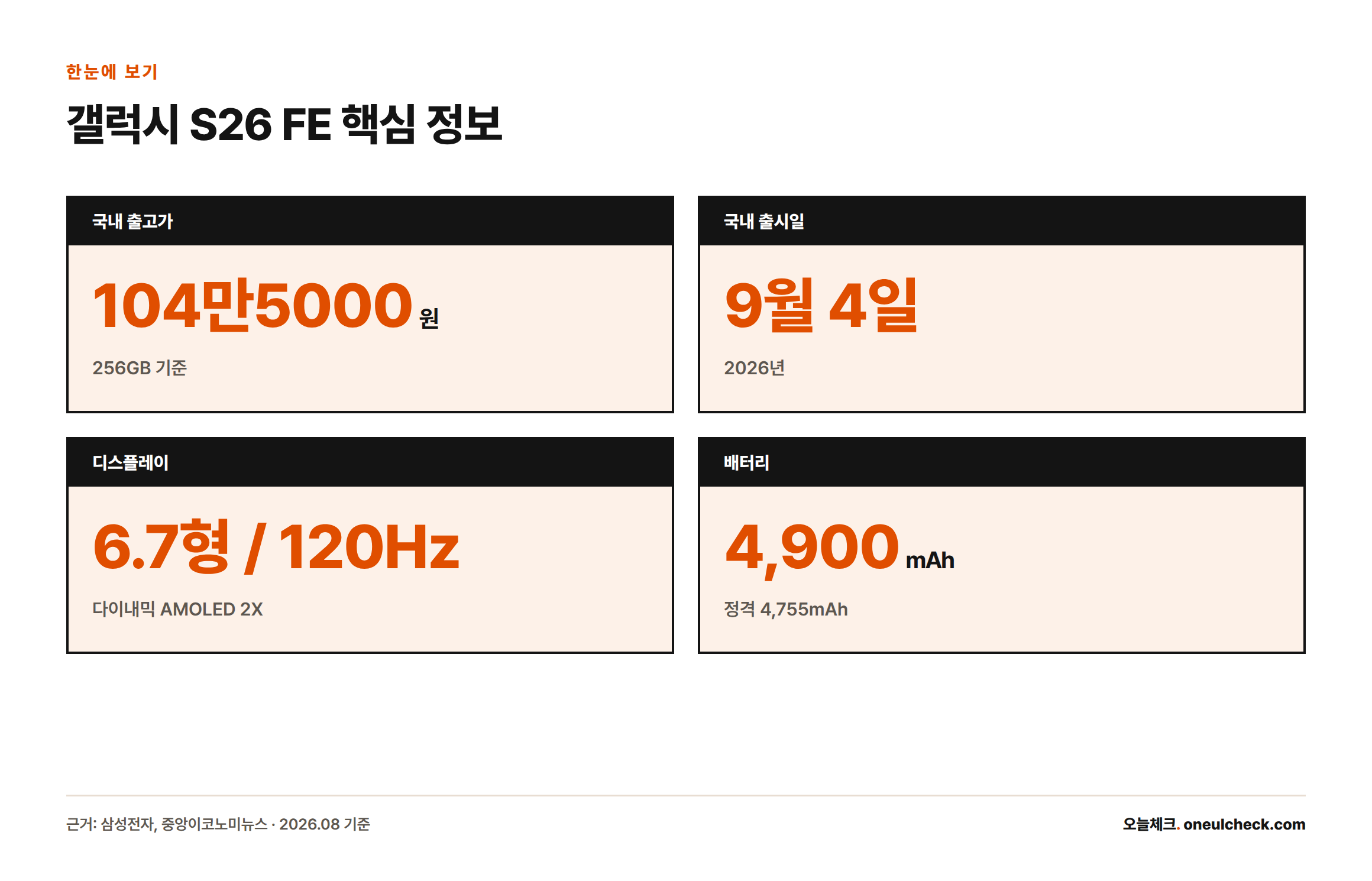 갤럭시 S26 FE의 출고가 104만5000원, 출시일 9월 4일, 6.7형 120Hz 디스플레이, 4,900mAh 배터리를 정리한 카드
