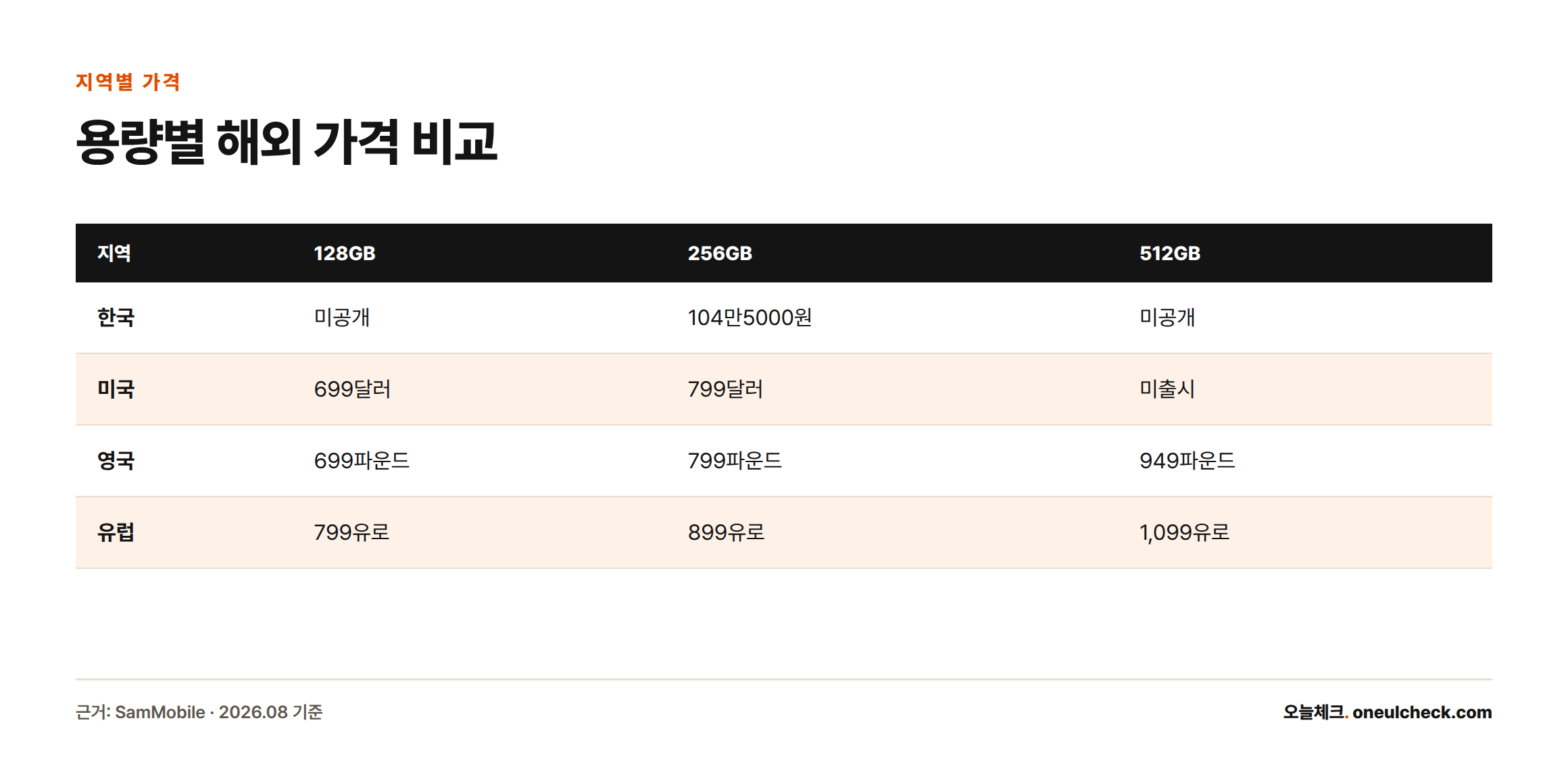 한국·미국·영국·유럽의 갤럭시 S26 FE 용량별(128GB·256GB·512GB) 가격을 비교한 표, 한국은 256GB 104만5000원만 공개됨