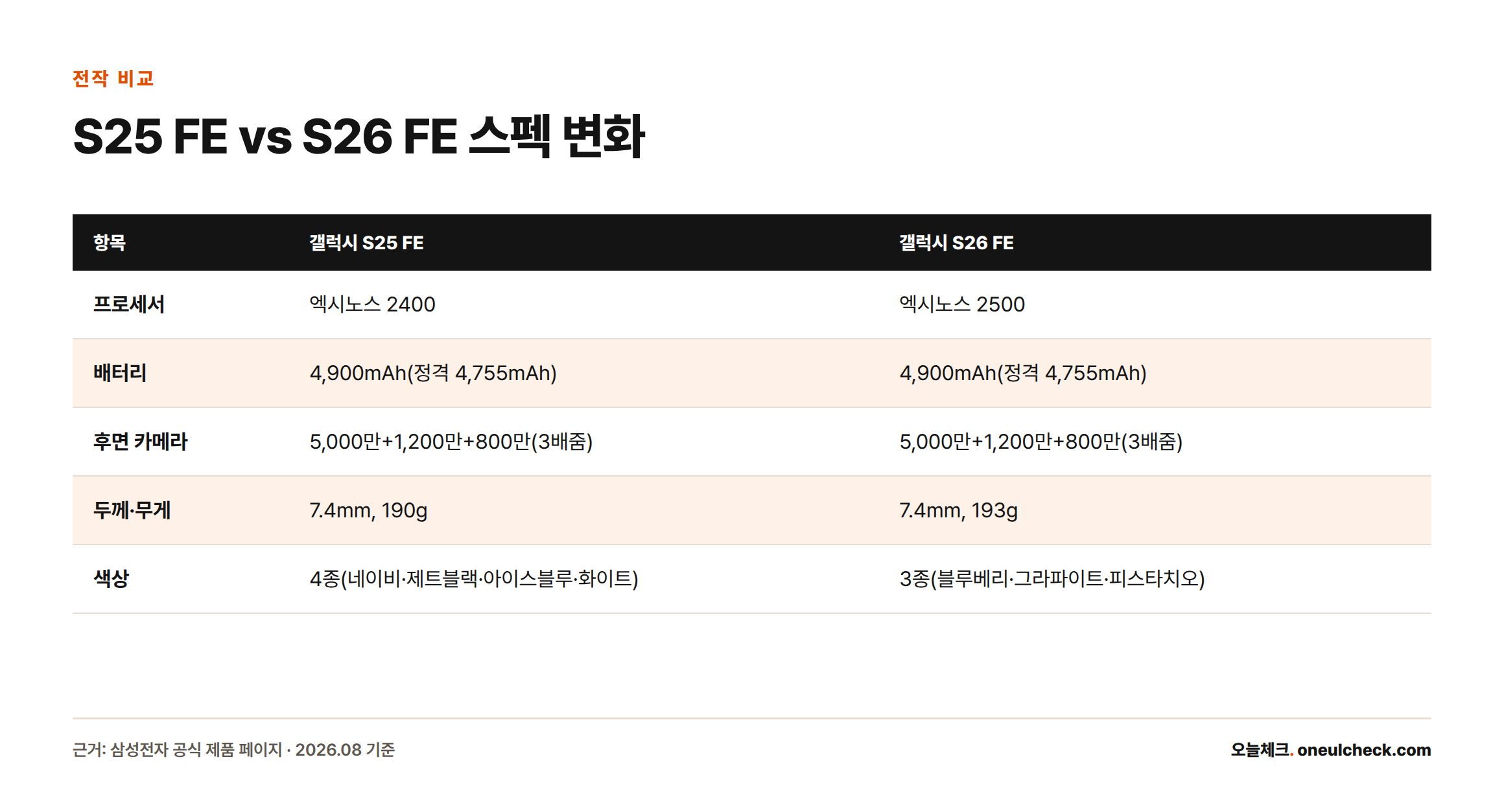 갤럭시 S25 FE와 S26 FE의 프로세서, 배터리, 카메라, 두께·무게, 색상을 비교한 표. 프로세서는 엑시노스 2400에서 2500으로, 색상은 4종에서 3종으로 바뀌었고 배터리와 카메라 하드웨어는 동일