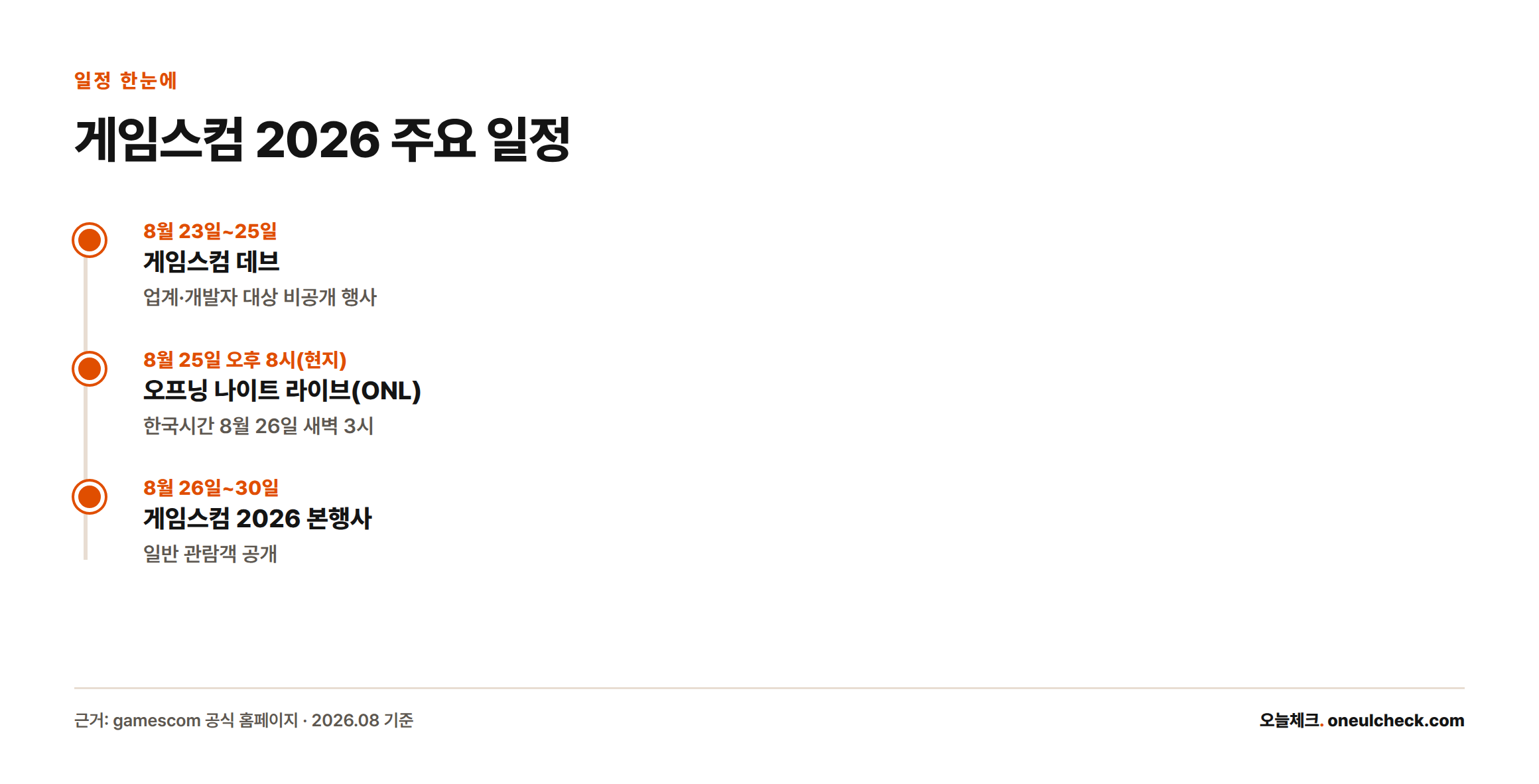 게임스컴 2026은 8월 23일 게임스컴 데브로 시작해 8월 25일 오프닝 나이트 라이브를 거쳐 8월 26일부터 30일까지 본행사가 열린다는 일정을 보여주는 타임라인