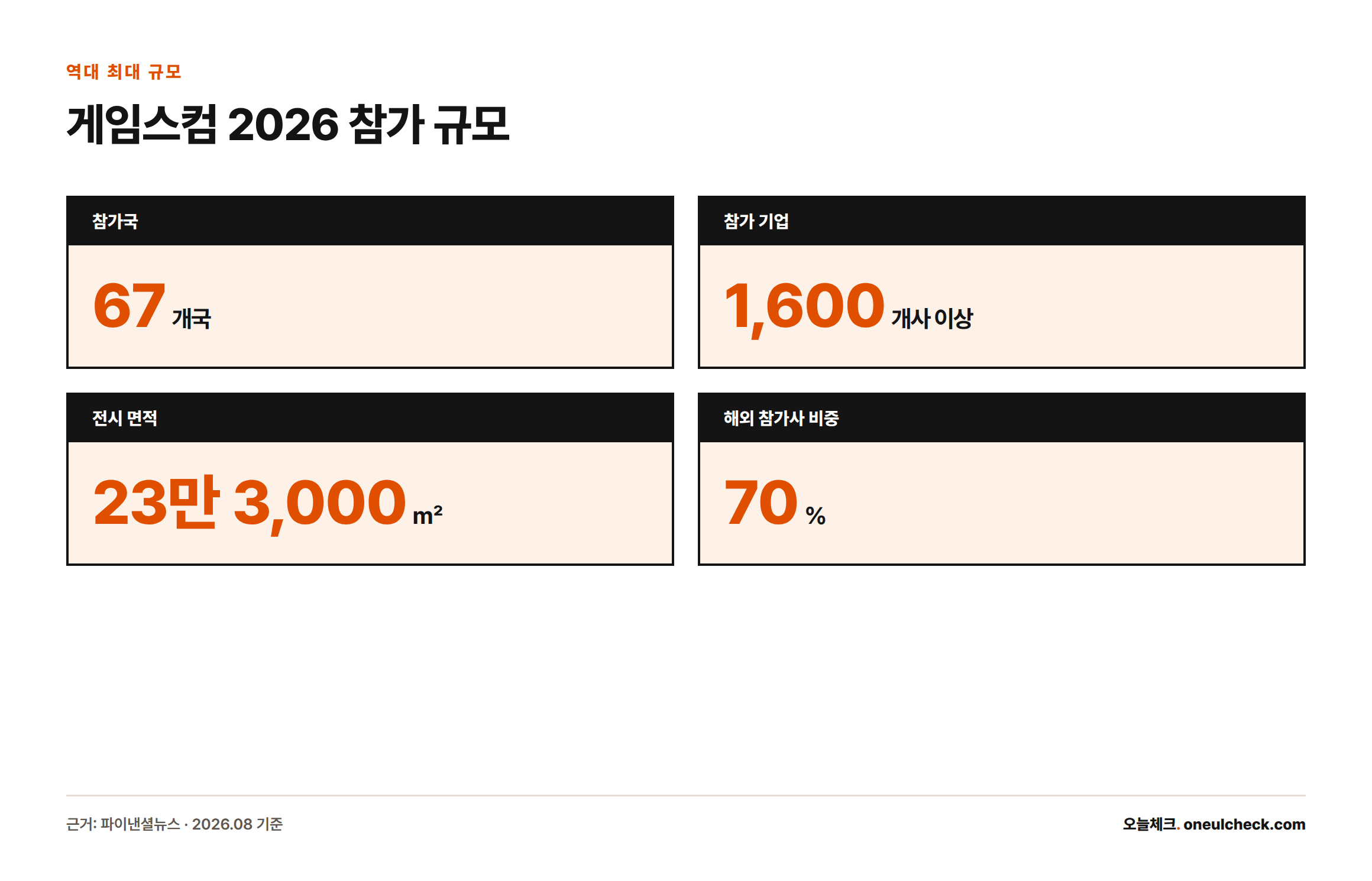 게임스컴 2026에 67개국에서 1,600개사 이상이 참가했고 전시 면적은 약 23만3,000제곱미터, 해외 참가사 비중은 70%에 달한다는 핵심 수치