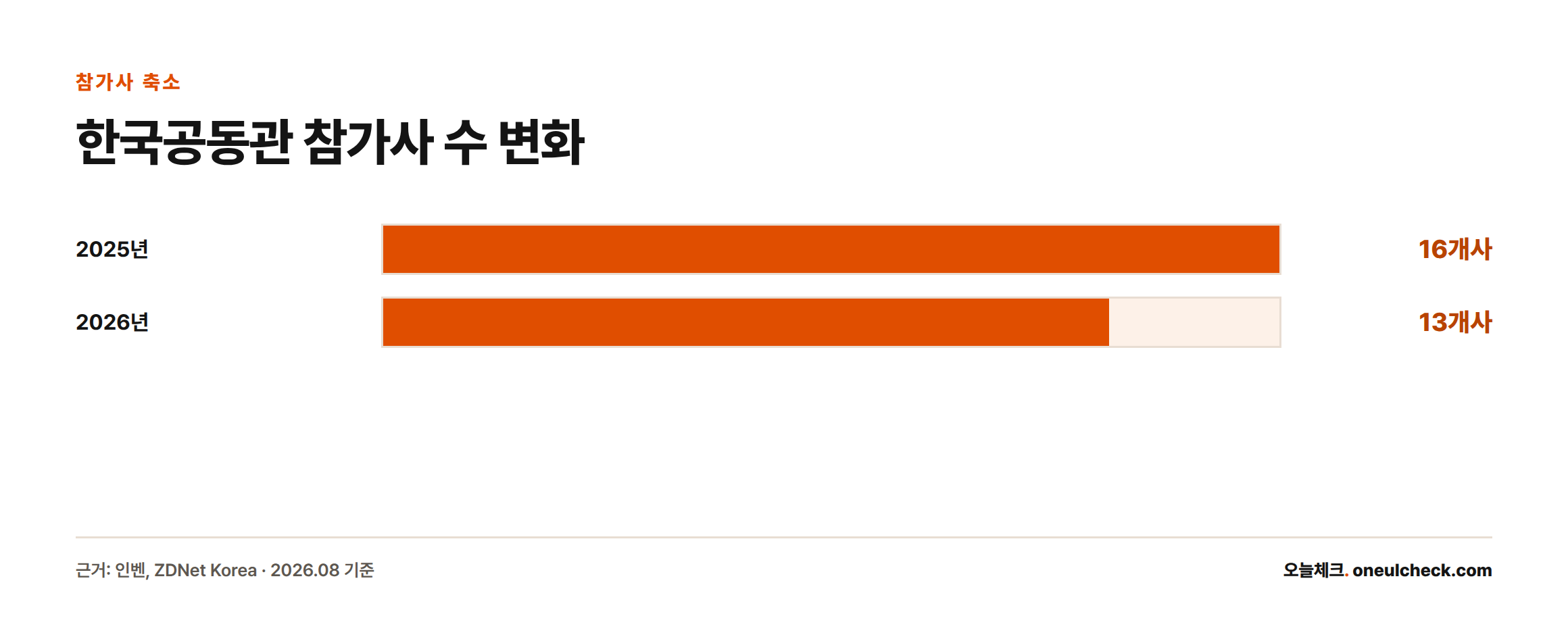 한국공동관 참가사 수가 2025년 16개사에서 2026년 13개사로 줄었음을 보여주는 막대그래프