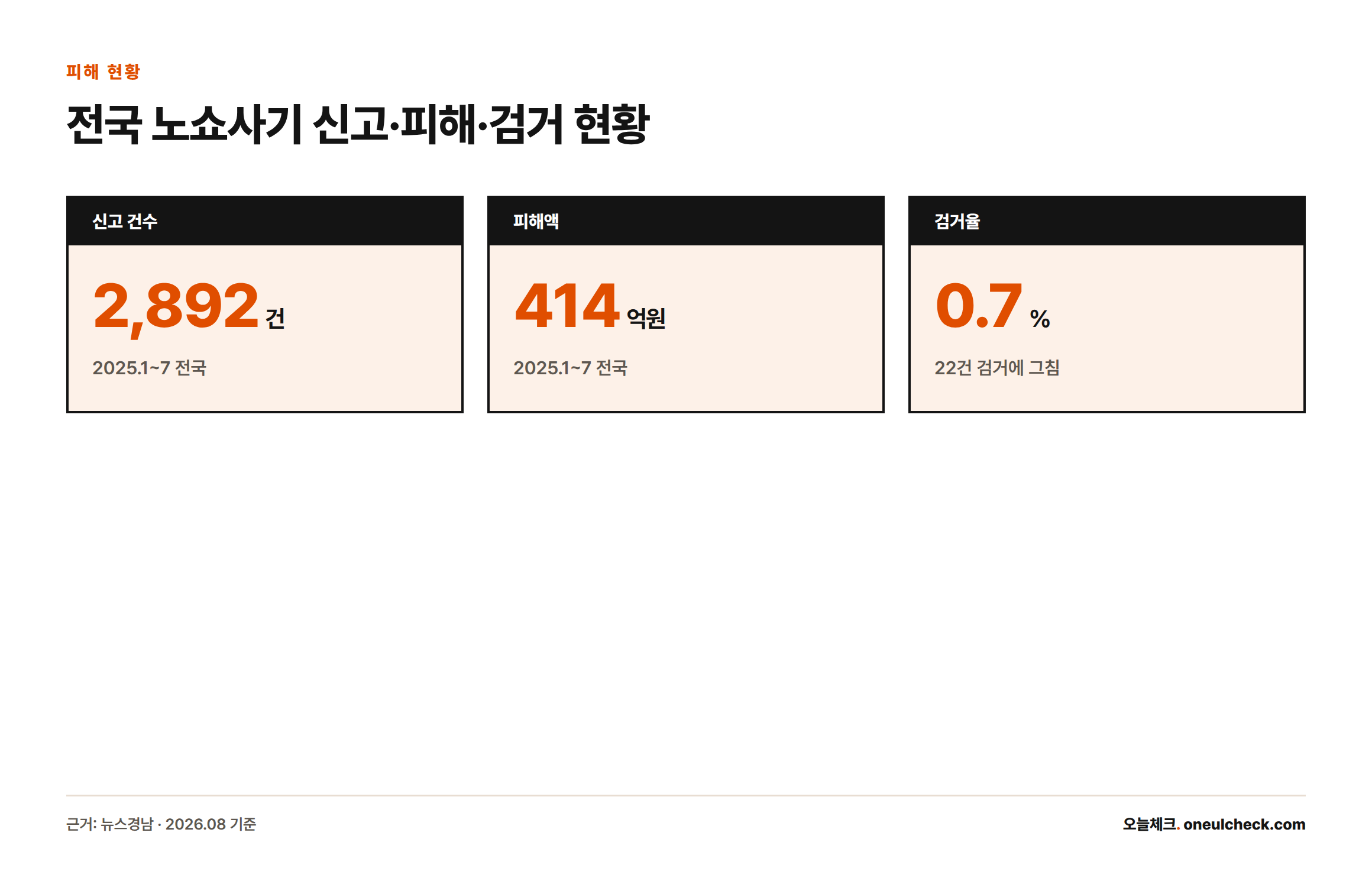 2025년 1월부터 7월까지 전국 노쇼사기 신고 2,892건, 피해액 414억원, 검거율 0.7%를 보여주는 통계 카드