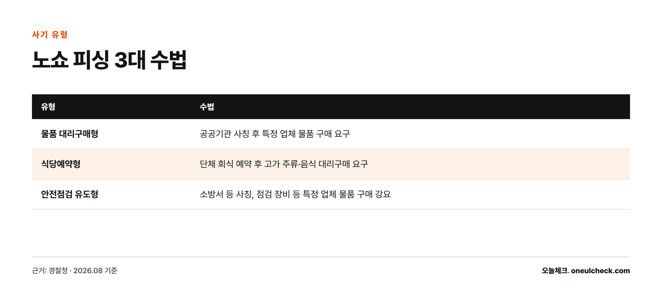 노쇼 피싱의 세 가지 유형인 물품 대리구매형, 식당예약형, 안전점검 유도형과 각 수법을 정리한 비교표