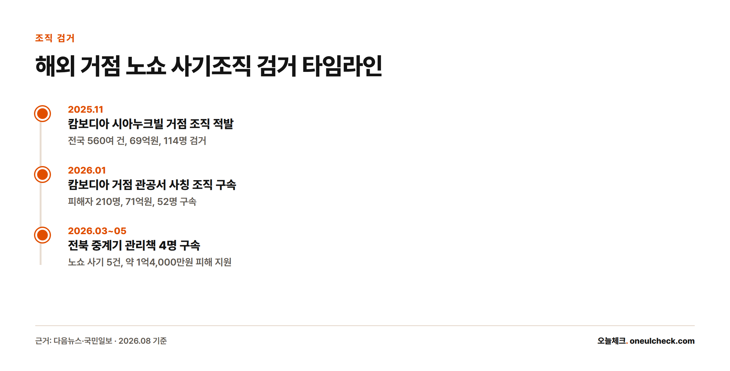 2025년 11월부터 2026년 5월까지 해외 거점 노쇼 사기조직이 검거된 주요 사건을 시간순으로 정리한 타임라인