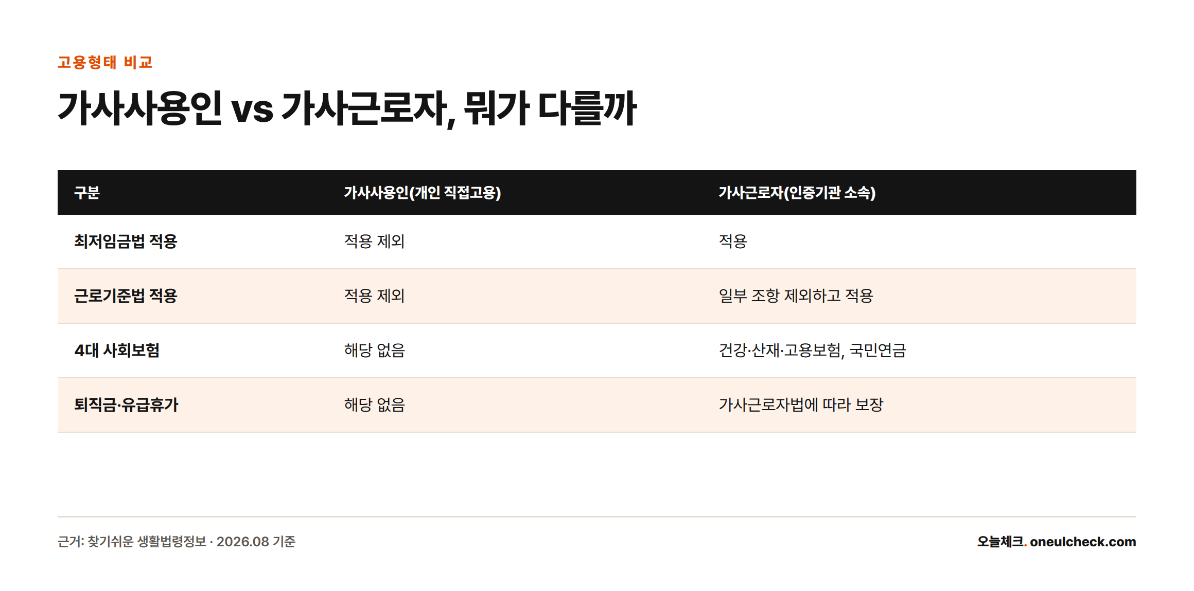 가사사용인은 최저임금법과 4대보험, 퇴직금 적용을 받지 않지만 가사근로자는 모두 적용받는다는 것을 보여주는 비교표