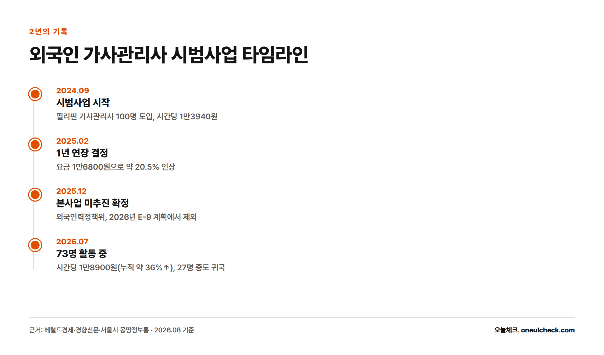 2024년 9월 시작해 2025년 12월 본사업 미추진이 확정된 외국인 가사관리사 시범사업의 주요 시점을 정리한 타임라인