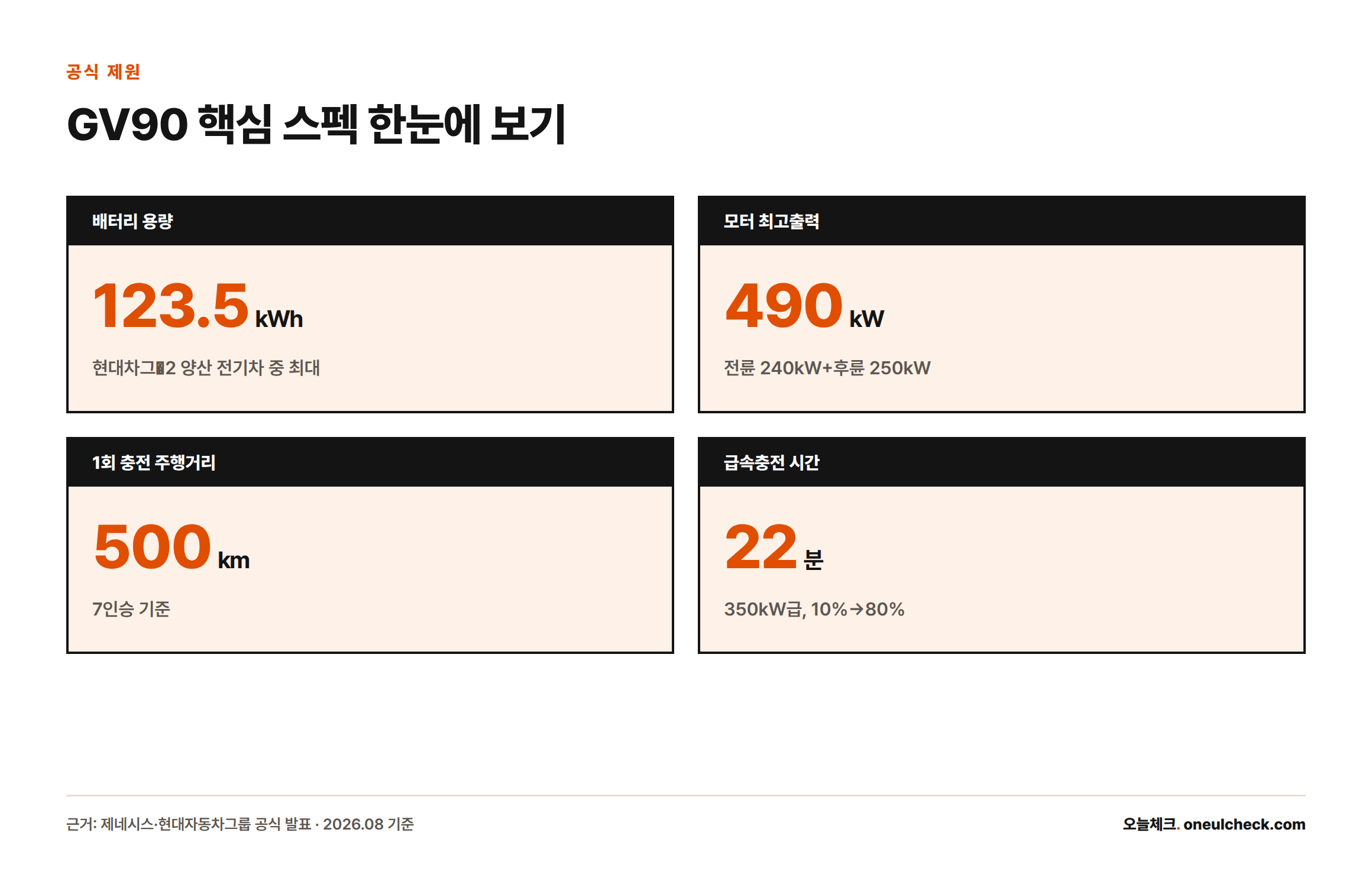 GV90의 배터리 용량 123.5kWh, 모터 출력 490kW, 주행거리 500km, 급속충전 22분을 보여주는 카드형 인포그래픽