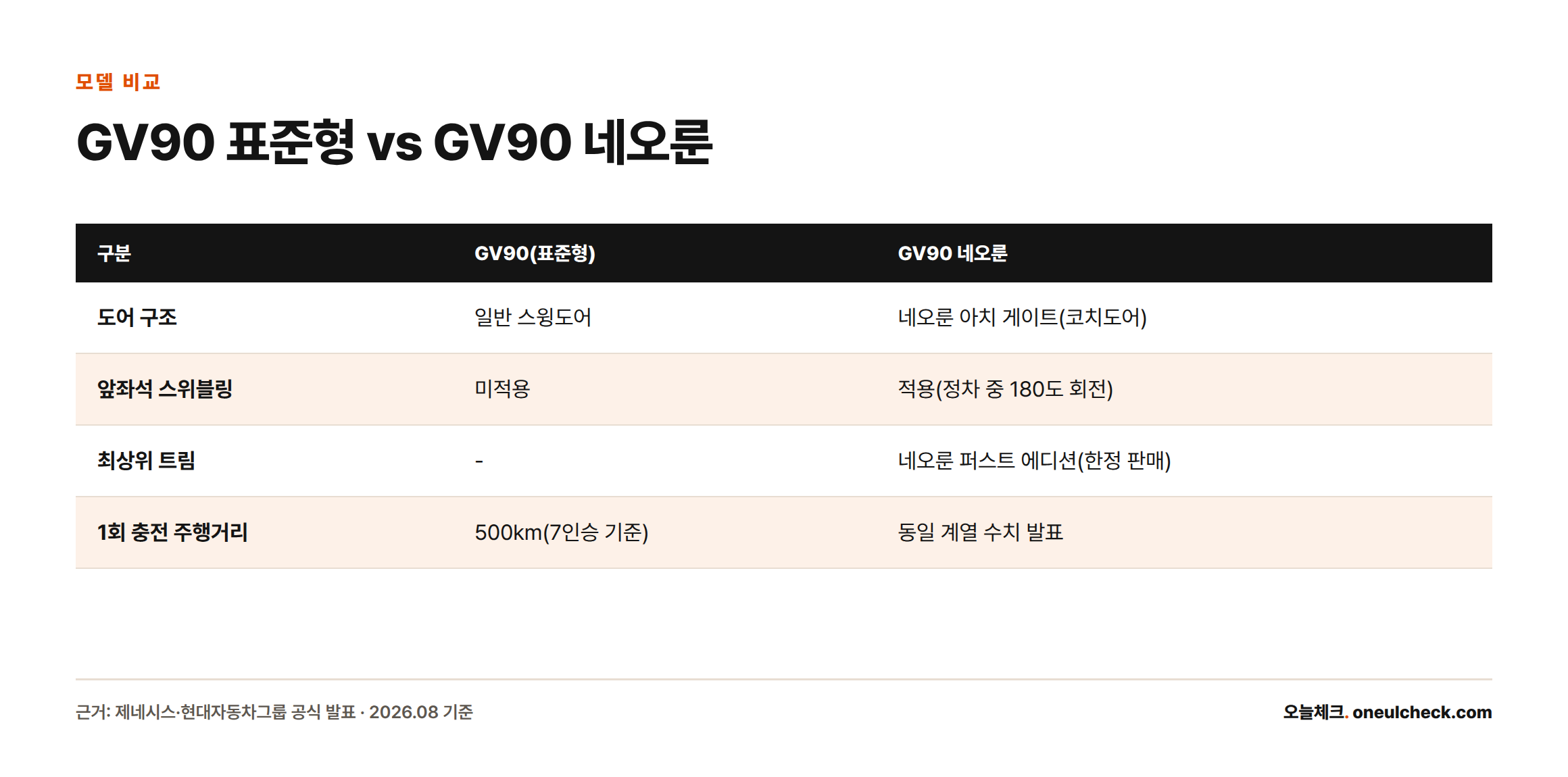 GV90 표준형과 GV90 네오룬의 도어 구조, 스위블링 시트, 트림, 주행거리 차이를 비교한 표