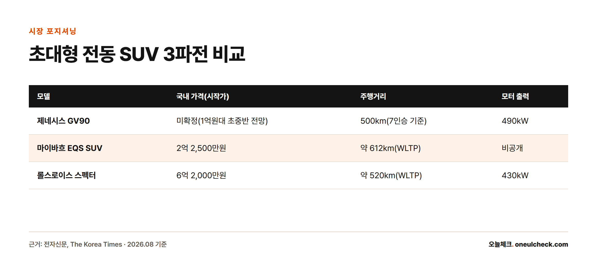 제네시스 GV90, 마이바흐 EQS SUV, 롤스로이스 스펙터의 가격·주행거리·모터출력을 비교한 표
