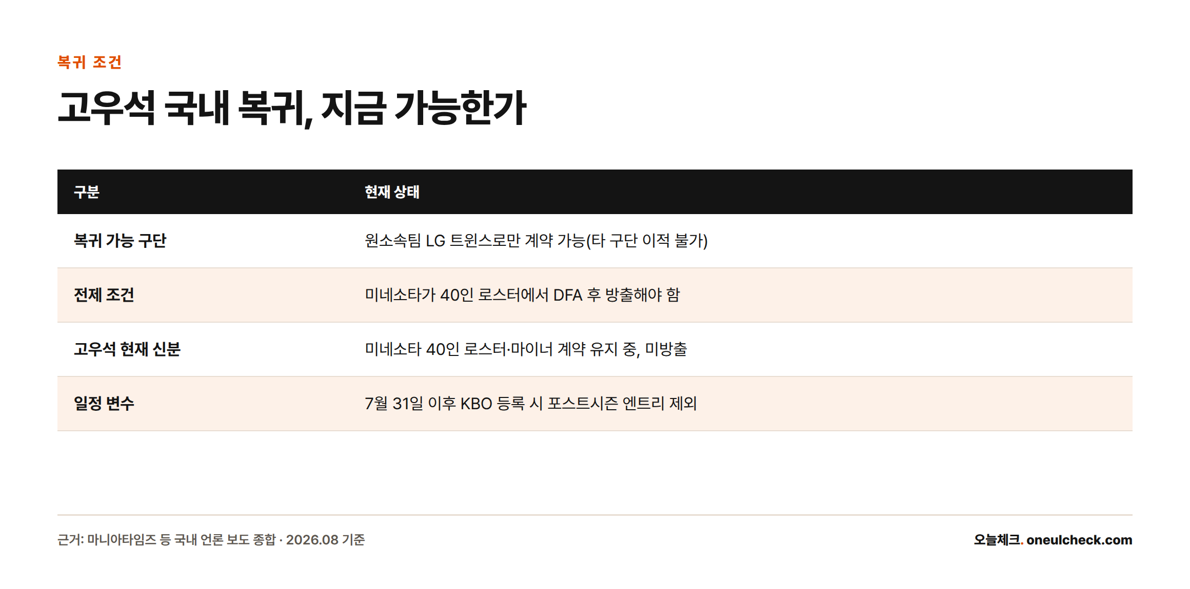 고우석의 KBO 복귀 가능 구단, 전제 조건, 현재 신분, 일정 변수를 정리한 표