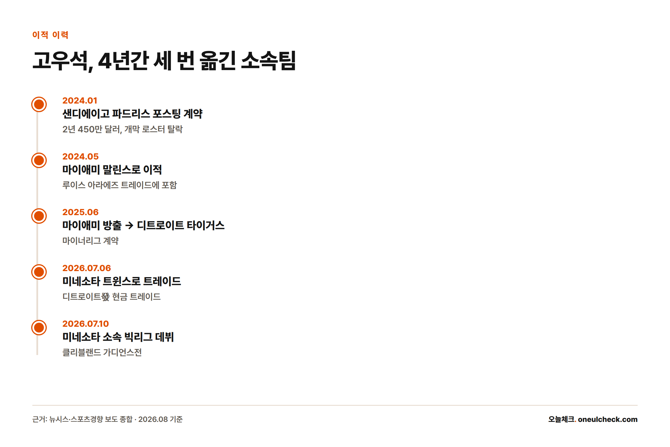 2024년 샌디에이고 포스팅 계약부터 2026년 미네소타 빅리그 데뷔까지 고우석의 이적 이력 타임라인
