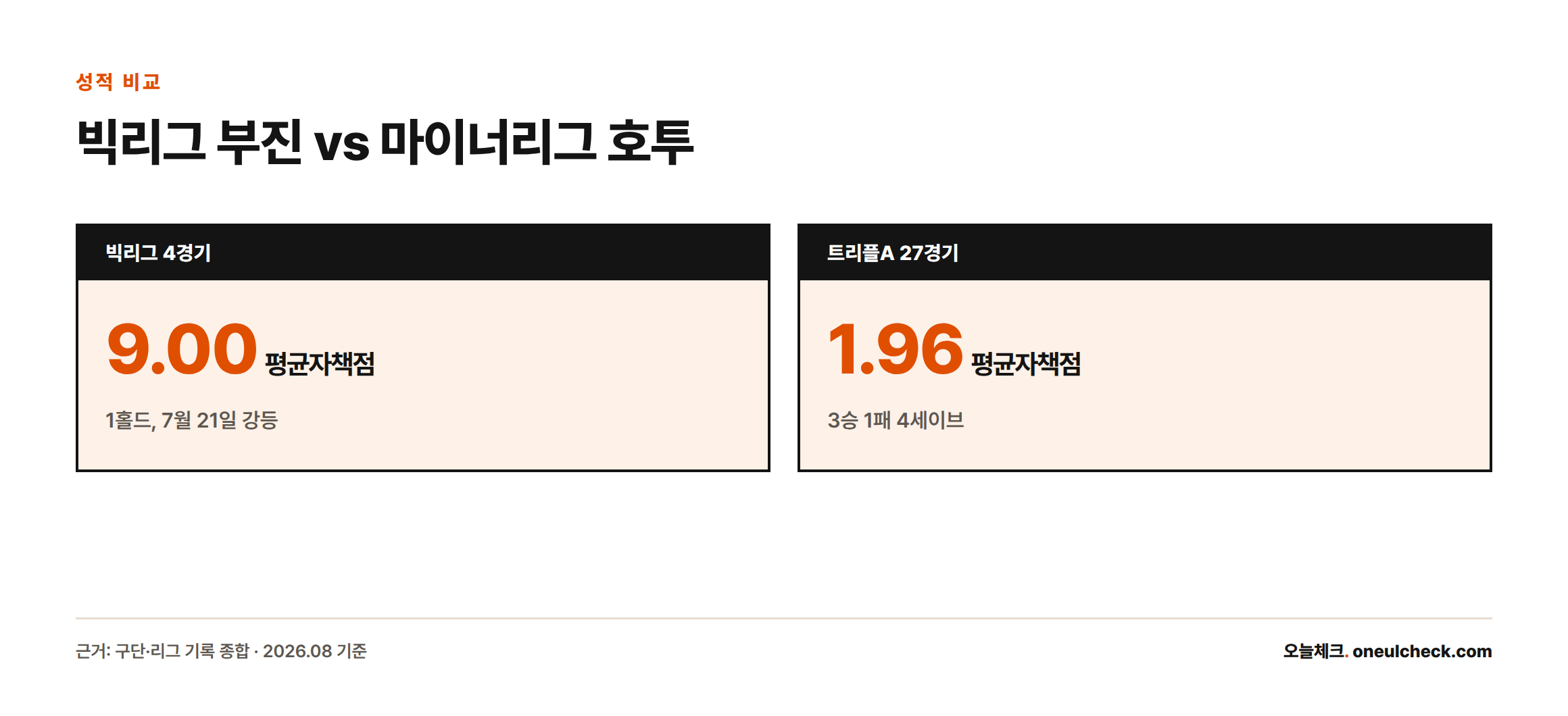 고우석의 빅리그 4경기 평균자책점 9.00과 트리플A 27경기 평균자책점 1.96을 비교하는 카드