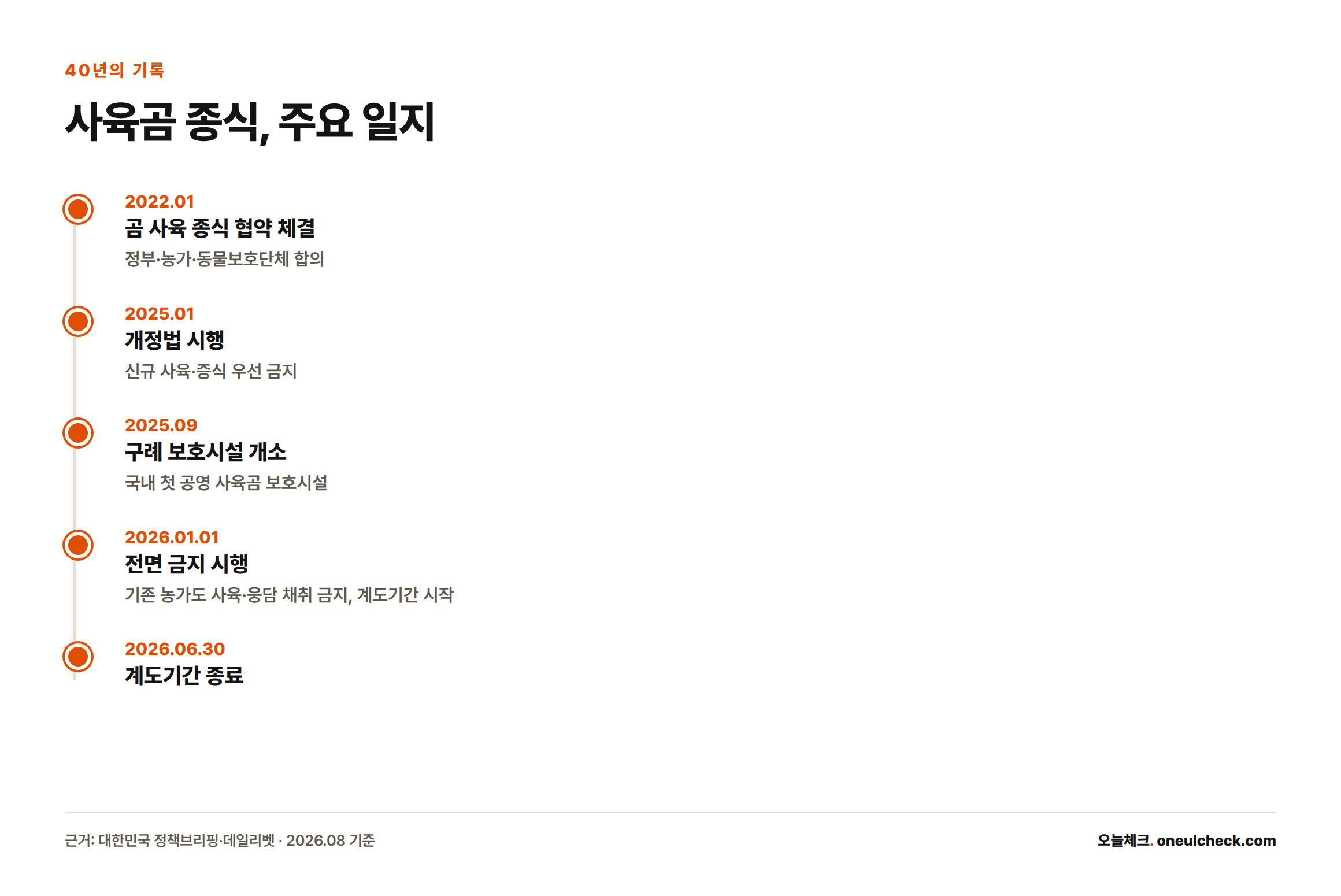 2022년 협약 체결부터 2026년 6월 계도기간 종료까지 사육곰 종식 관련 주요 일정을 정리한 타임라인