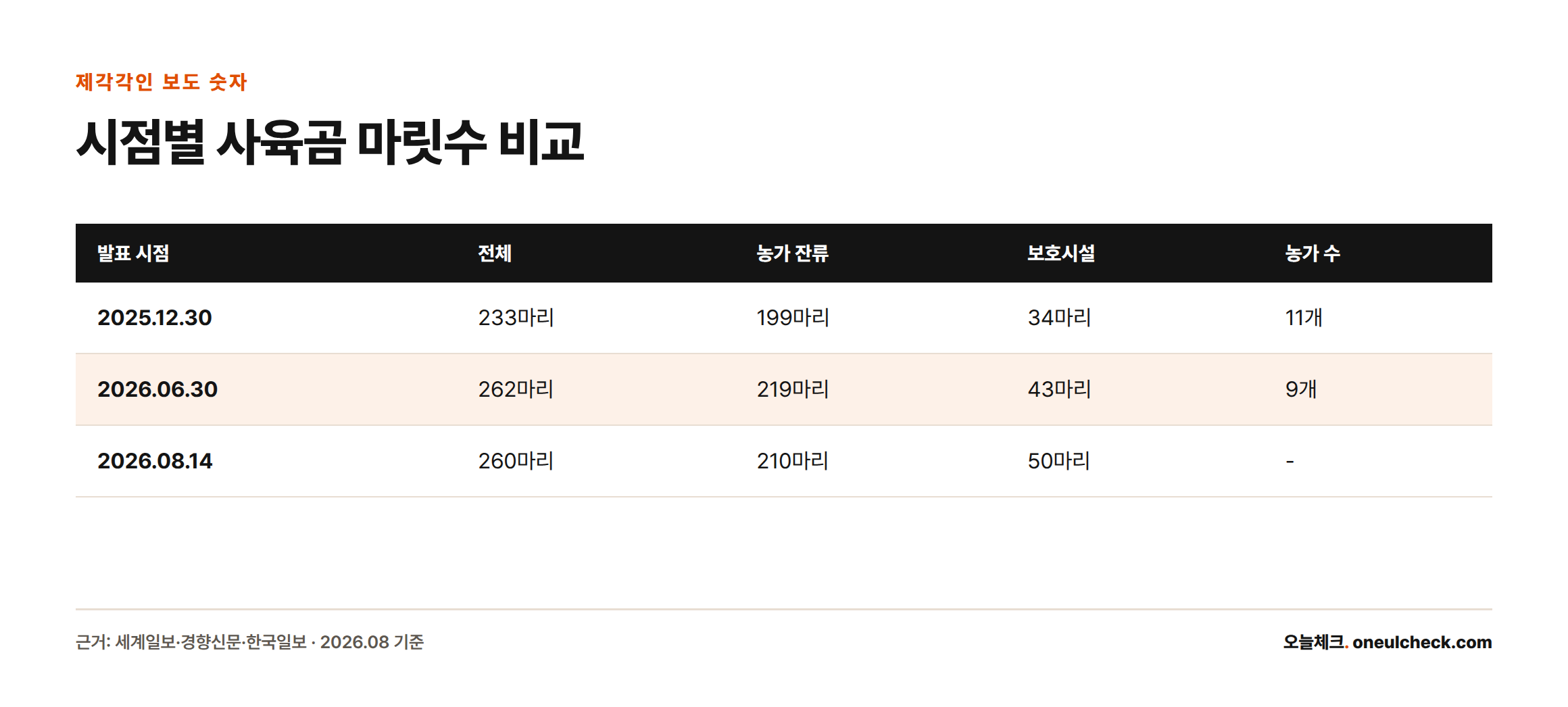 2025년 12월, 2026년 6월, 2026년 8월 세 시점의 전체 사육곰, 농가 잔류, 보호시설 이송 마릿수와 농가 수를 비교한 표