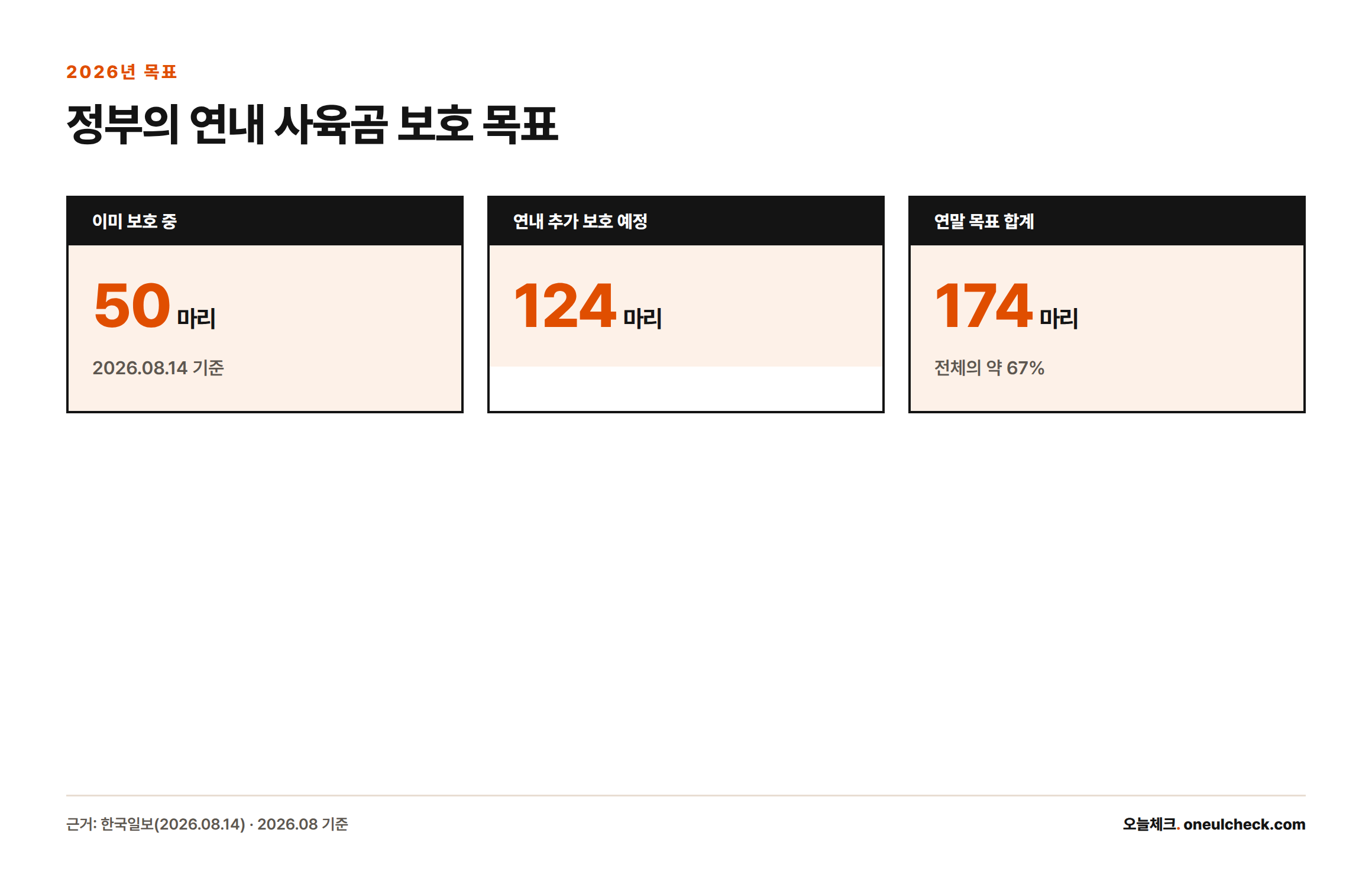 정부가 2026년 말까지 이미 보호 중인 50마리에 124마리를 더해 총 174마리, 전체의 약 67%를 보호시설로 옮기겠다는 목표를 보여주는 카드