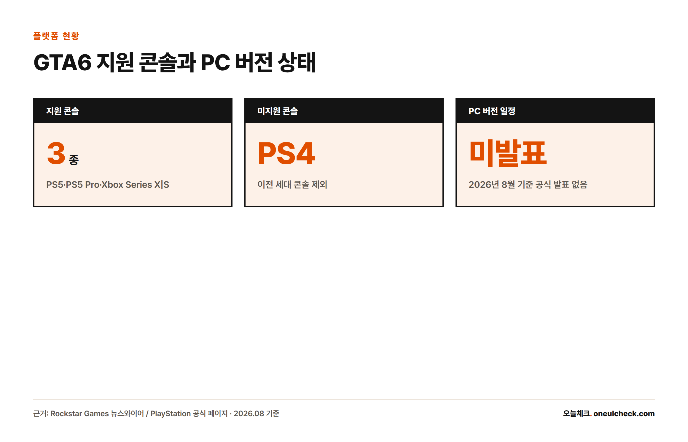 GTA6는 PS5, PS5 Pro, Xbox Series X|S 3종 콘솔을 지원하며 PS4는 제외되고 PC 버전 일정은 2026년 8월 기준 미발표 상태다.