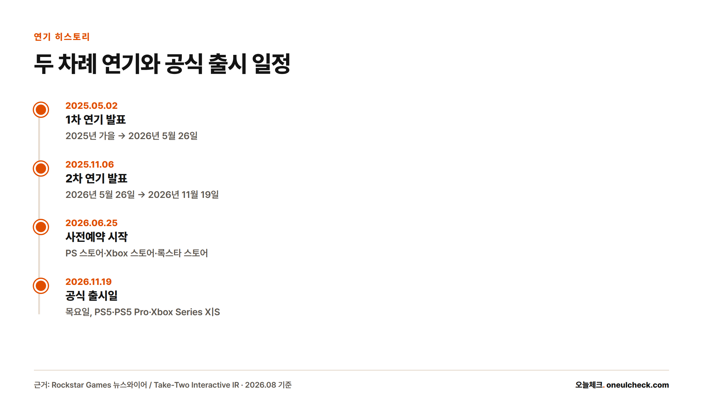 GTA6는 2025년 5월과 11월 두 차례 연기를 거쳐 2026년 6월 25일 사전예약을 시작했고 2026년 11월 19일 정식 출시된다.