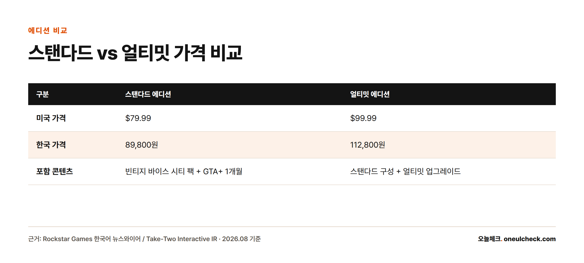 스탠다드 에디션은 미국 79.99달러·한국 89,800원, 얼티밋 에디션은 미국 99.99달러·한국 112,800원이며 얼티밋에는 추가 업그레이드가 포함된다.