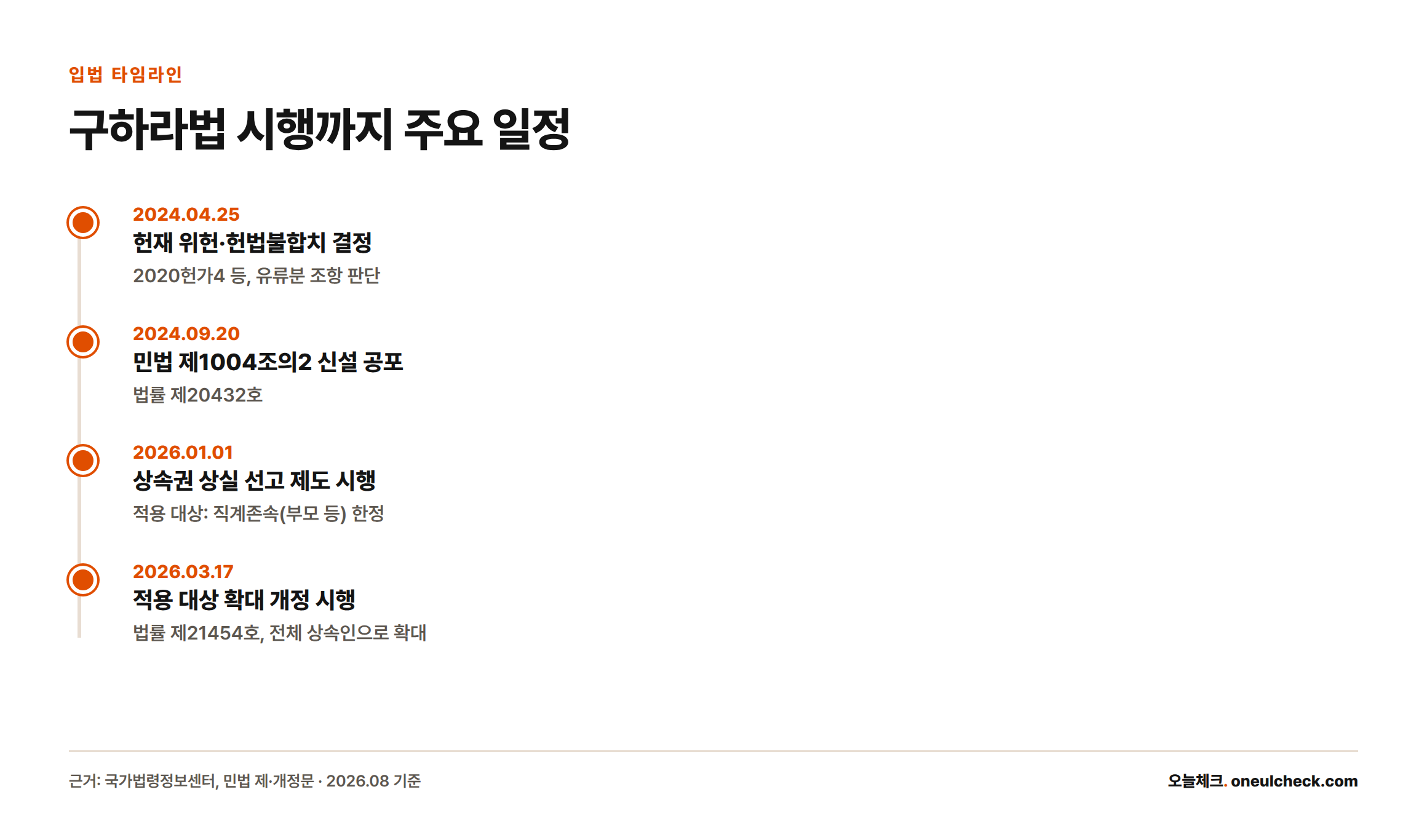 2024년 4월 헌재 결정부터 2026년 3월 적용 대상 확대까지 구하라법 입법 경과를 보여주는 타임라인