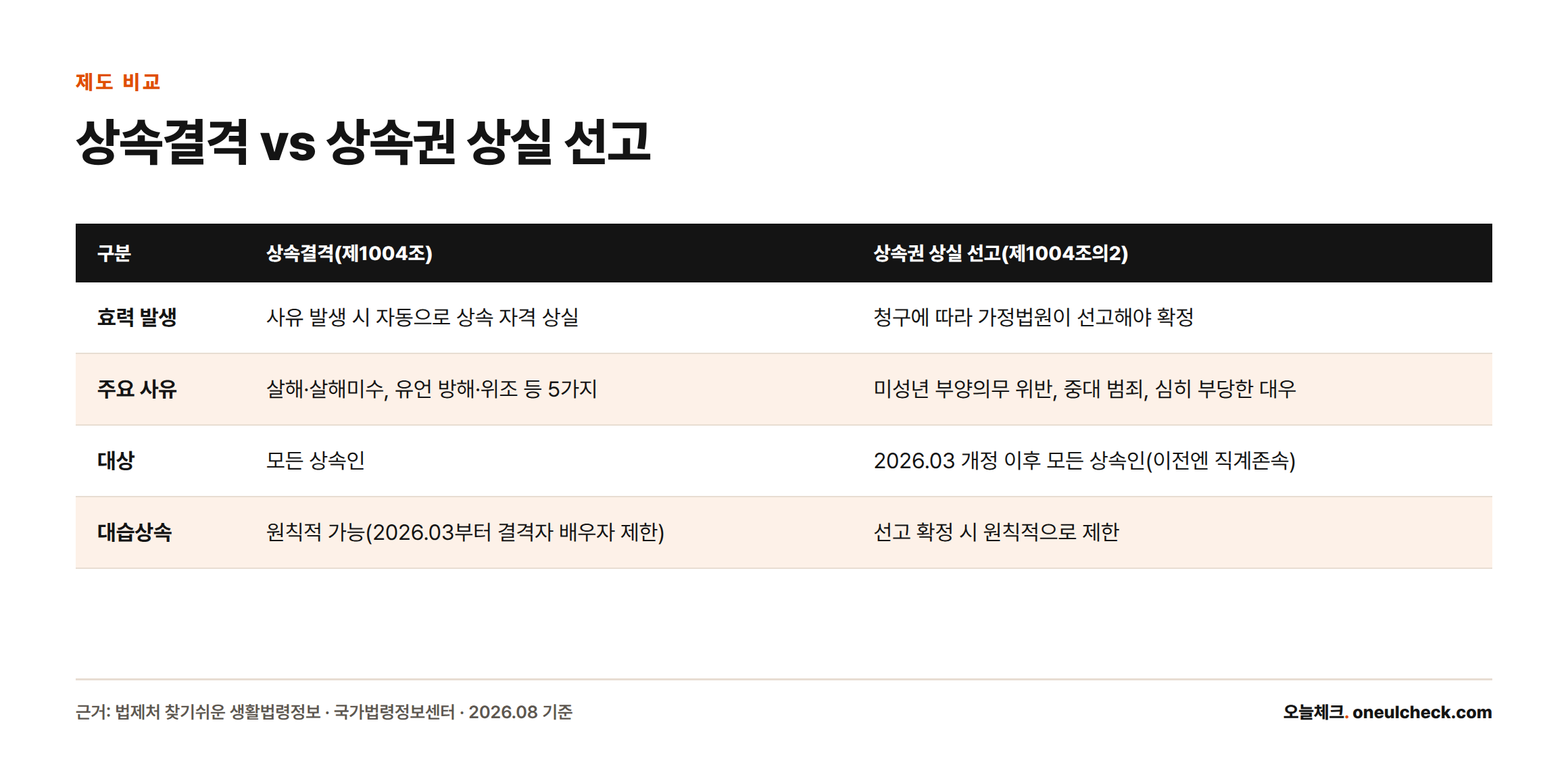 상속결격과 상속권 상실 선고 제도를 효력 발생, 주요 사유, 대상, 대습상속 기준으로 비교한 표