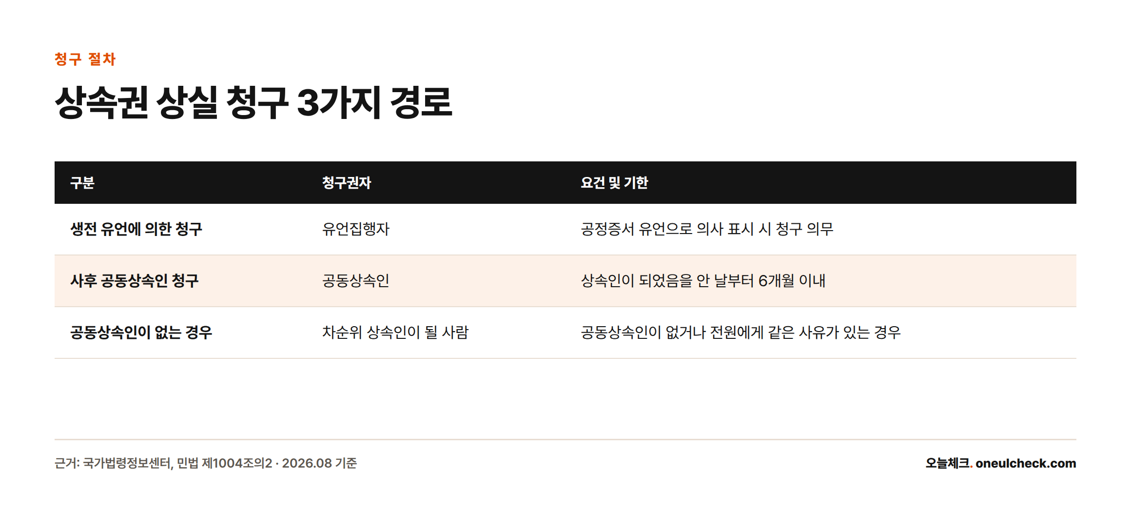 상속권 상실을 청구할 수 있는 세 가지 경로와 청구권자, 기한을 정리한 표