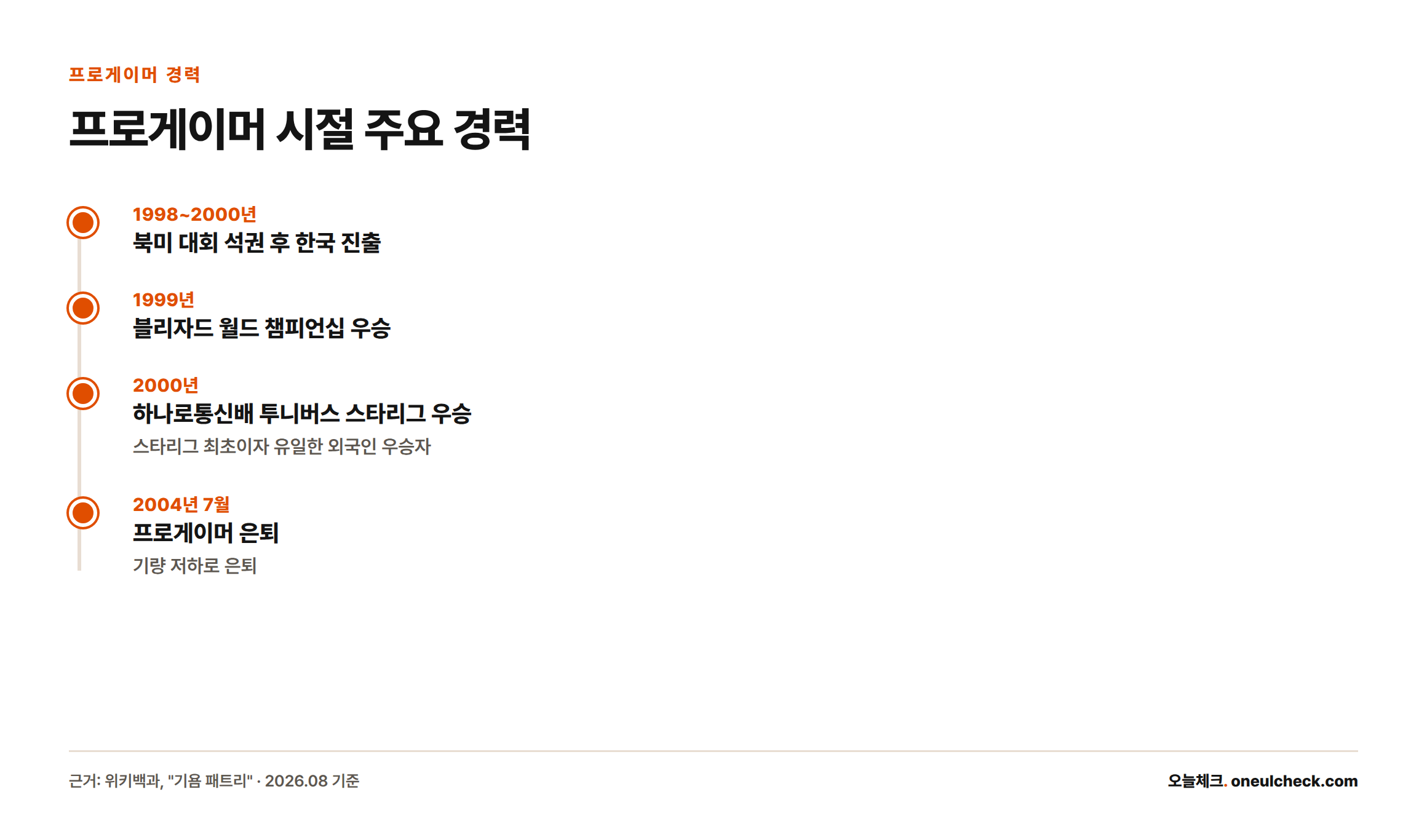 기욤 패트리의 프로게이머 시절 주요 경력을 1999년 블리자드 월드 챔피언십 우승부터 2004년 은퇴까지 시간순으로 정리한 타임라인.