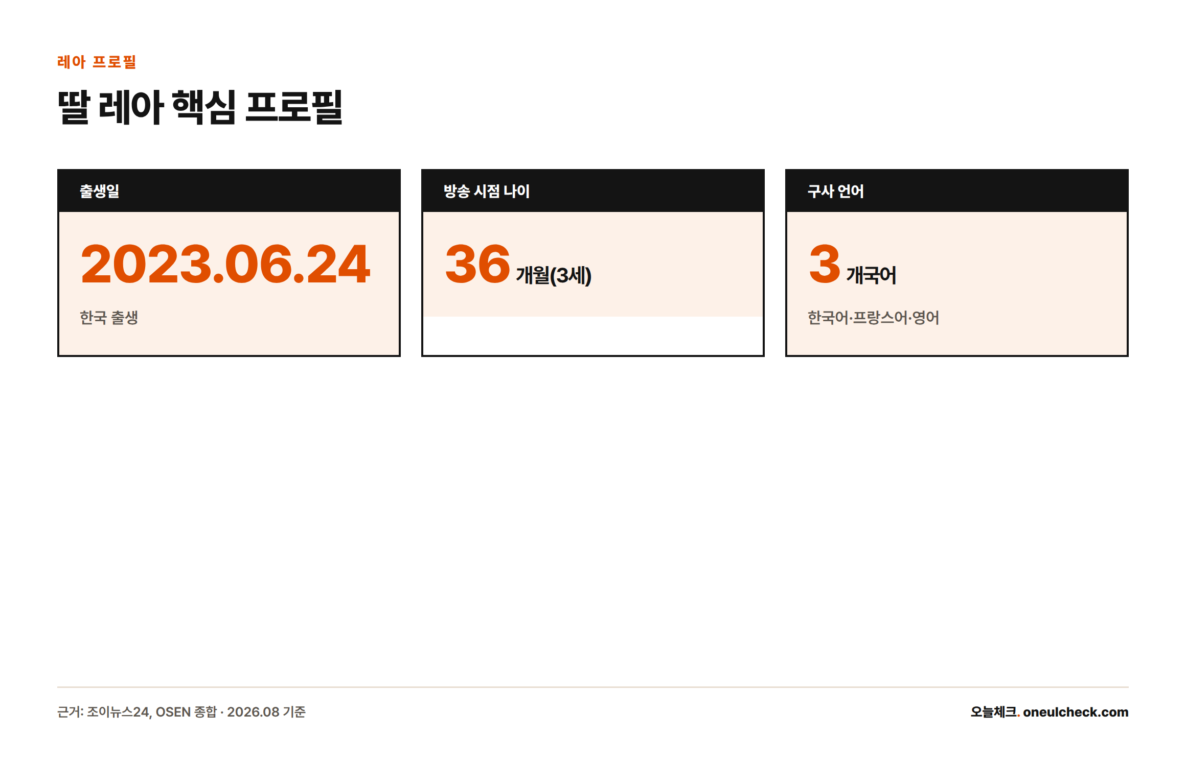 딸 레아의 출생일(2023년 6월 24일), 방송 시점 나이(36개월), 구사 언어 수(3개국어)를 보여주는 통계 카드.