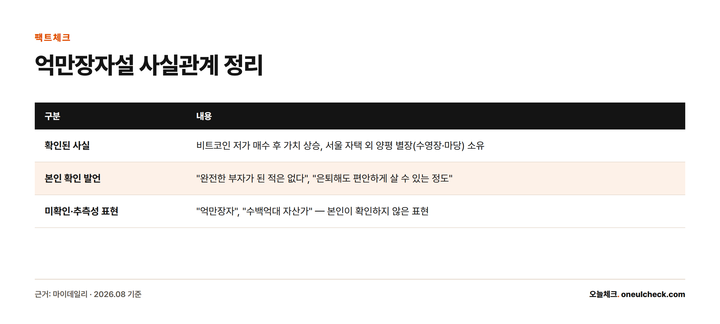 기욤 패트리를 둘러싼 억만장자설에 대해 확인된 사실, 본인 확인 발언, 미확인 추측성 표현을 구분한 비교표.