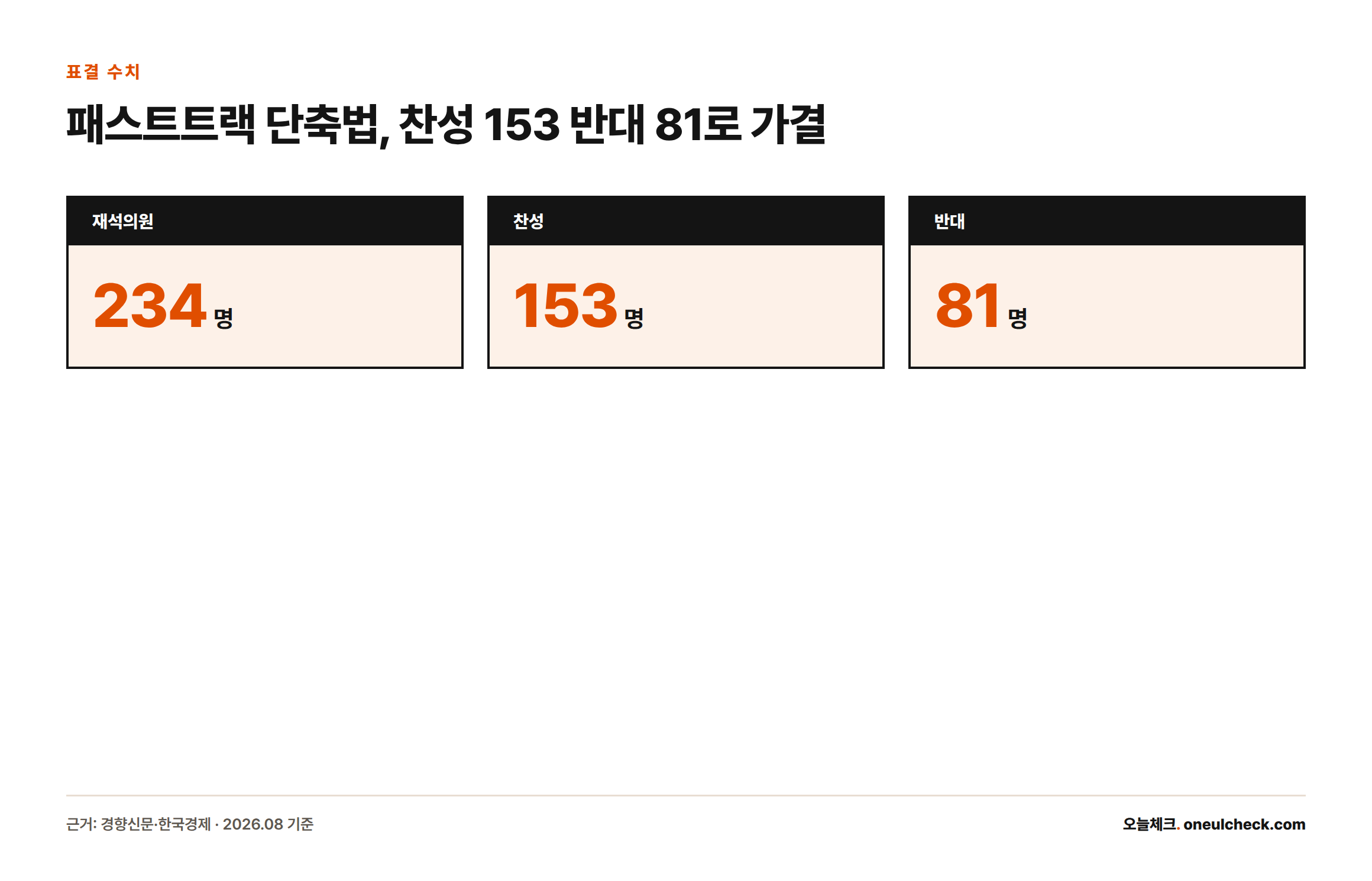 국회법 개정안 표결에서 재석의원 234명 중 찬성 153명, 반대 81명으로 가결됐음을 보여주는 카드형 인포그래픽