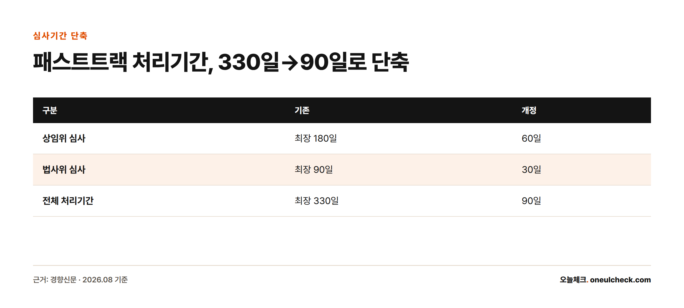 패스트트랙 상임위 심사기간이 180일에서 60일로, 법사위 심사기간이 90일에서 30일로, 전체 처리기간이 330일에서 90일로 단축됐음을 보여주는 비교표