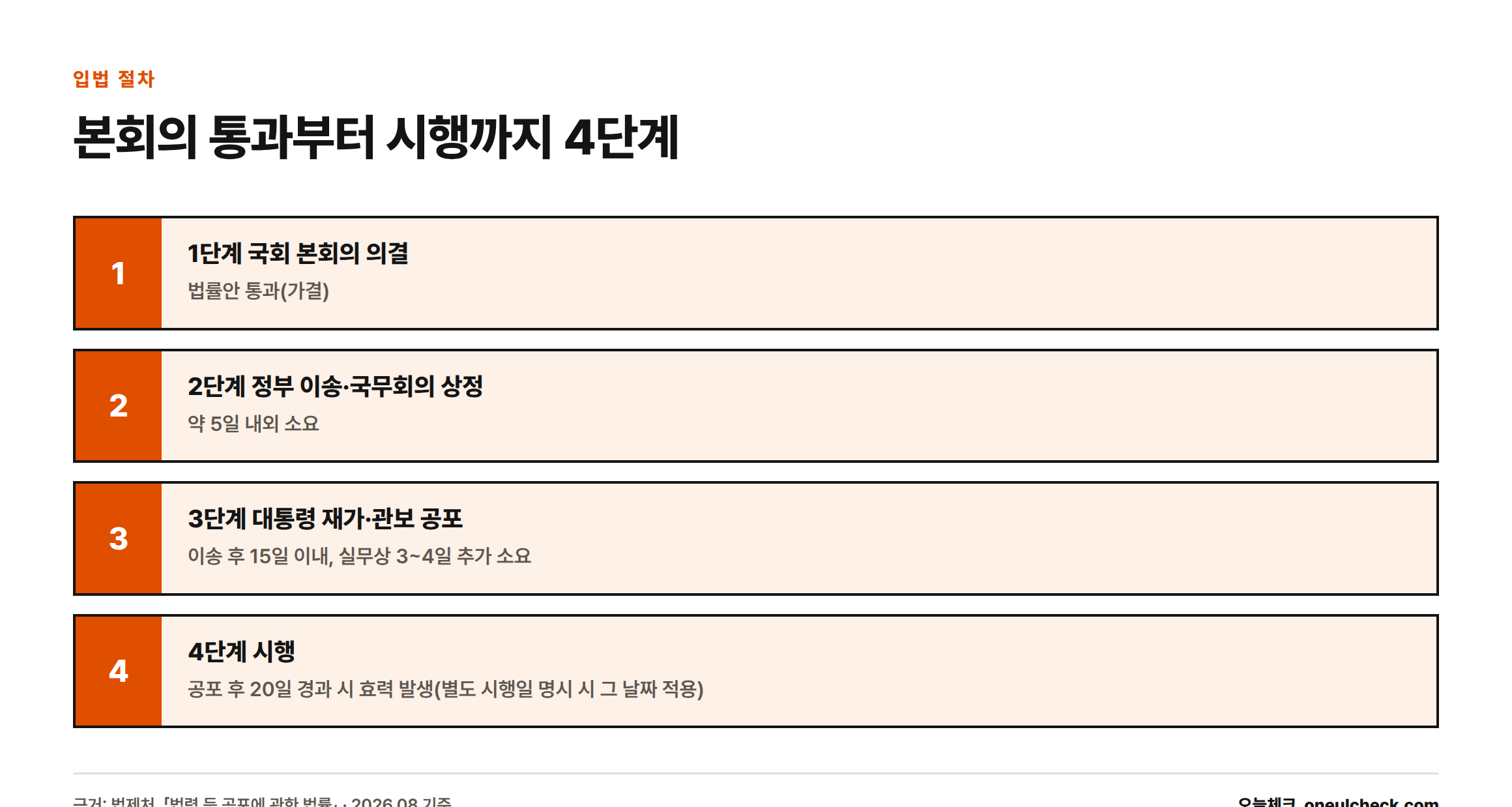 법률안이 국회 본회의 통과, 정부 이송 및 국무회의 상정, 대통령 재가 및 공포, 공포 후 20일 경과 시행의 4단계를 거친다는 절차도