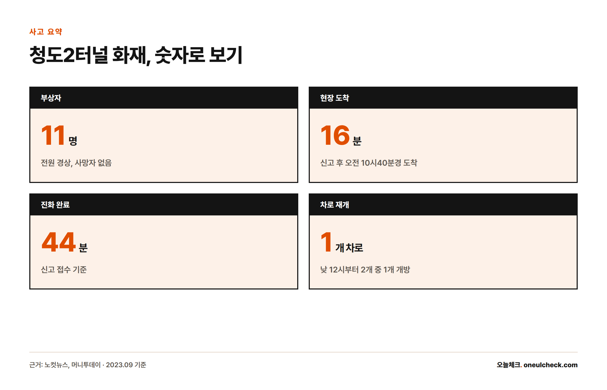 청도2터널 화재로 11명이 다쳤고, 신고 16분 만에 도착해 44분 만에 진화했으며 낮 12시부터 1개 차로가 재개됐음을 보여주는 수치 카드