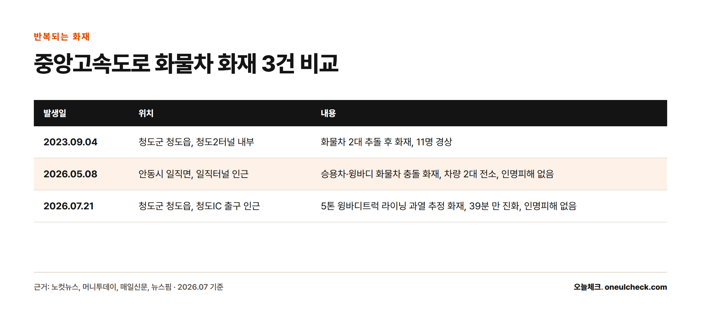 2023년 9월부터 2026년 7월까지 중앙고속도로 인근에서 발생한 화물차 관련 화재 3건의 발생일, 위치, 내용을 비교한 표