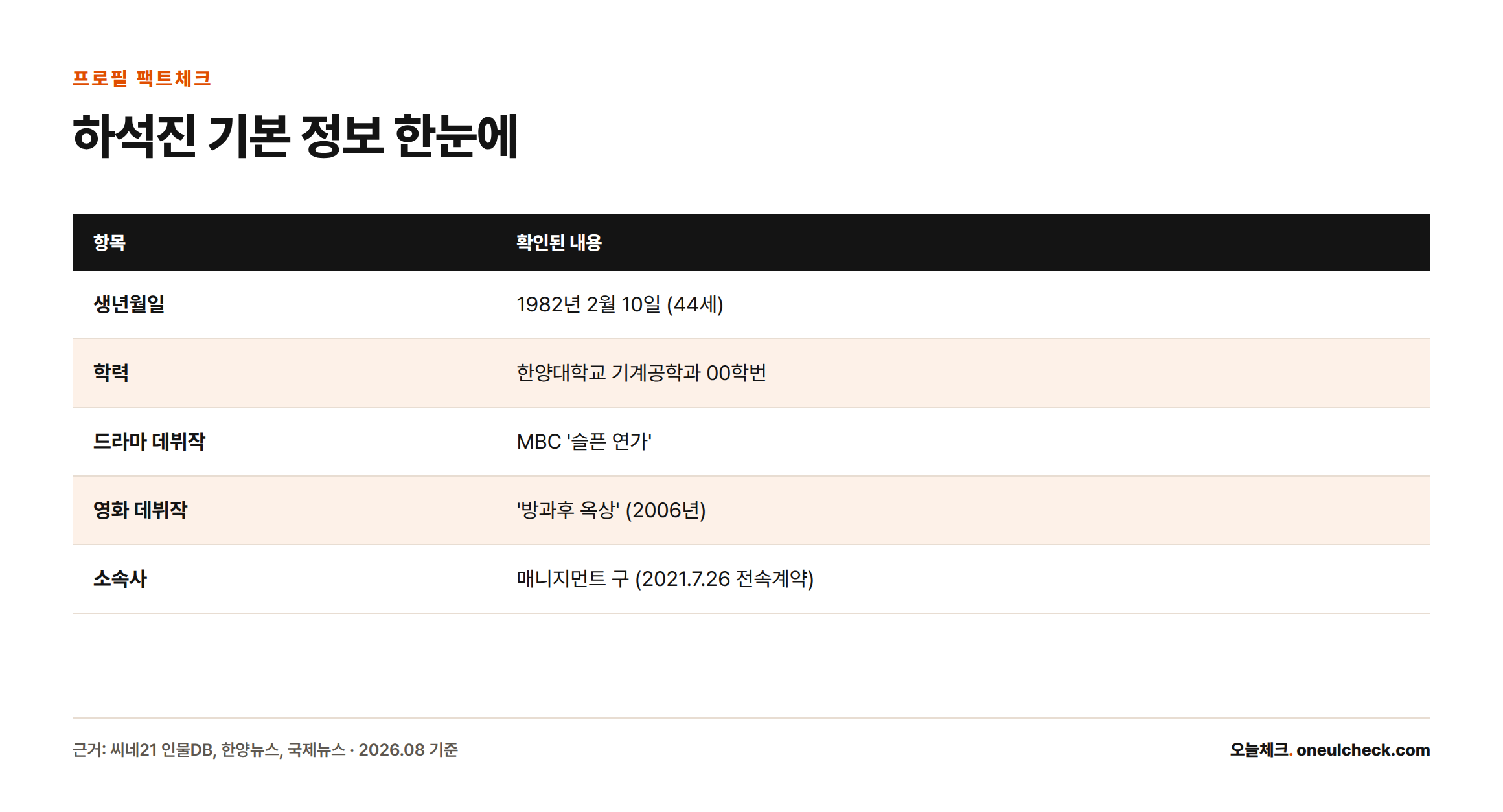 하석진의 생년월일, 학력, 드라마·영화 데뷔작, 소속사 정보를 정리한 표