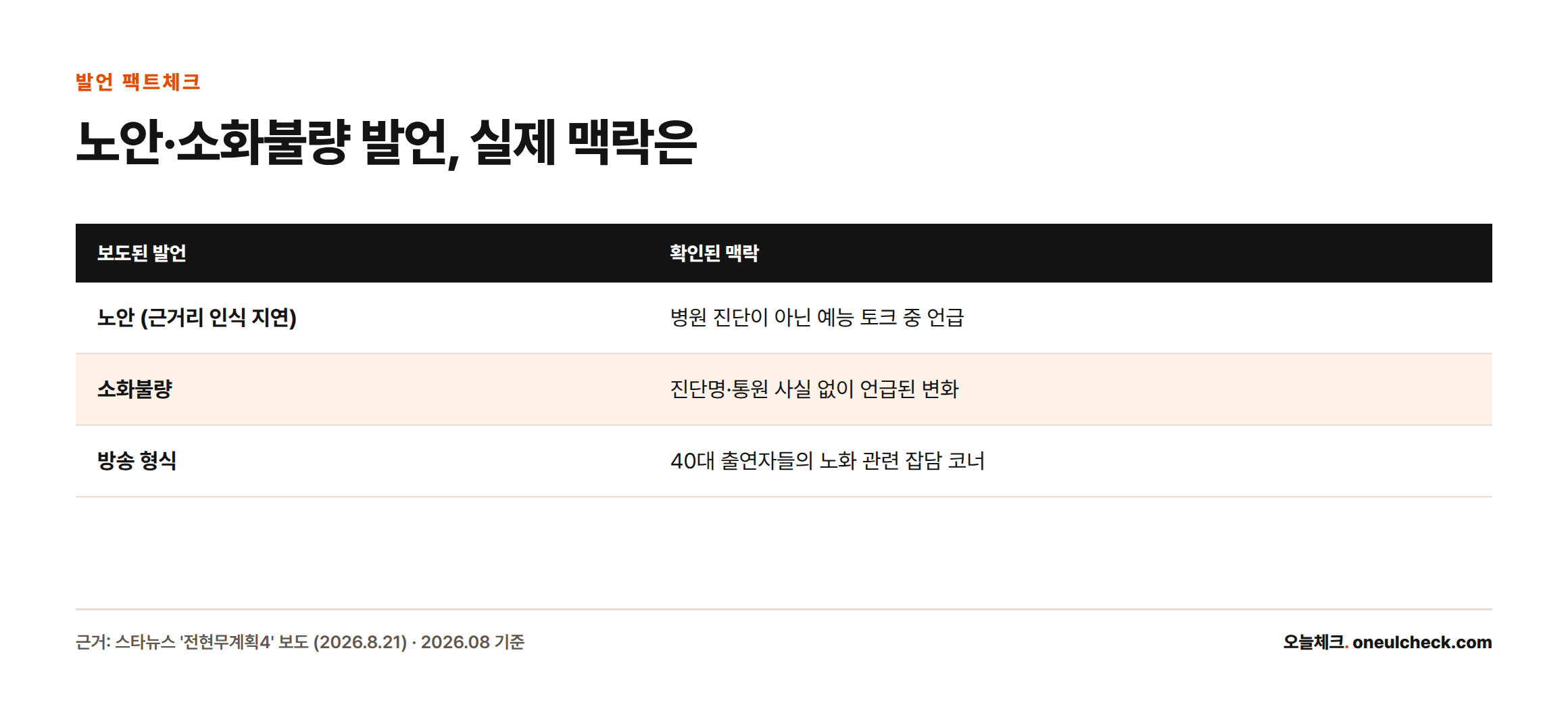 노안과 소화불량 발언이 병원 진단이 아니라 예능 잡담에서 나온 것임을 비교한 표