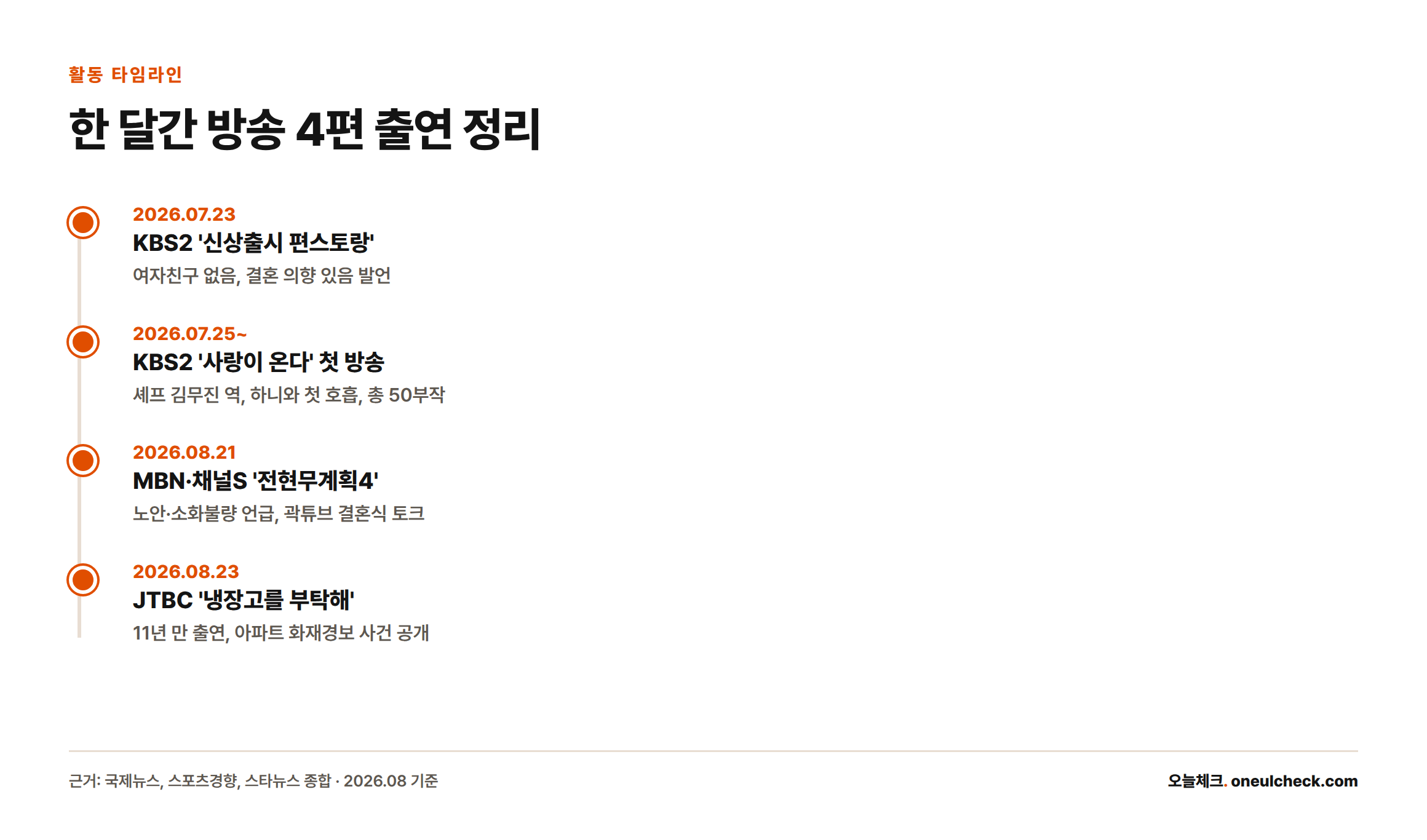 2026년 7월 23일부터 8월 23일까지 하석진의 방송 4편 출연 일정을 정리한 타임라인