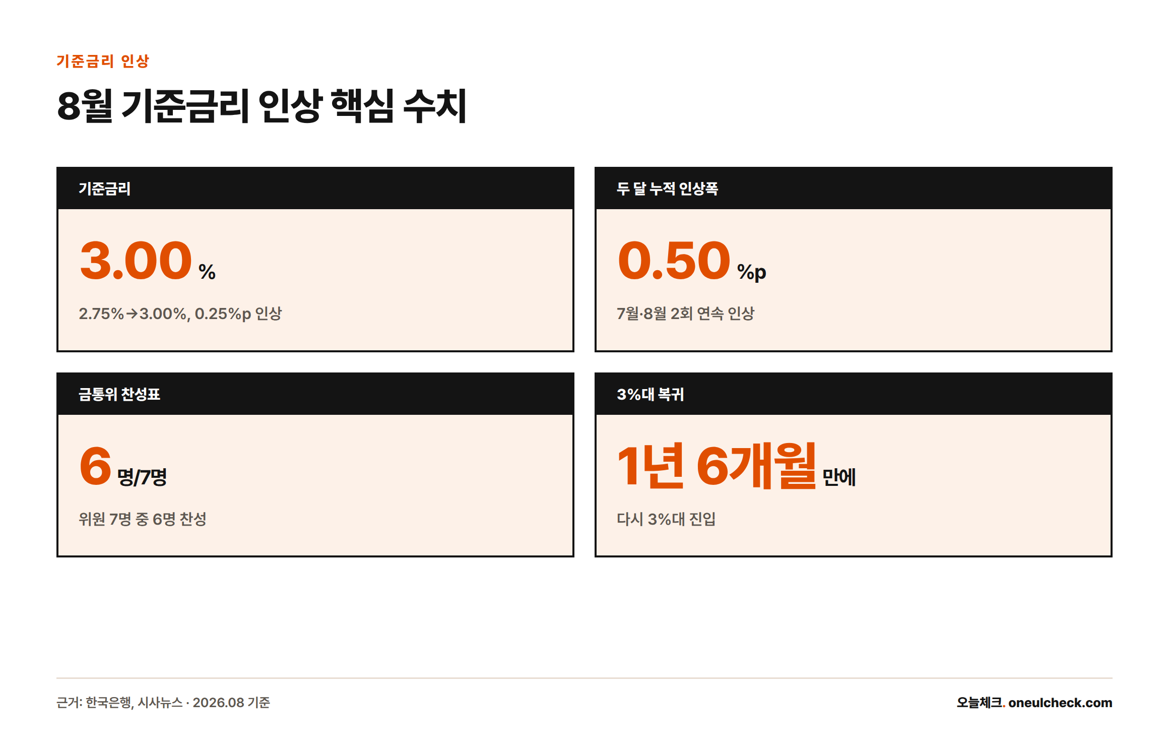 2026년 8월 27일 한국은행이 기준금리를 2.75%에서 3.00%로 0.25%포인트 올려 두 달간 0.50%포인트 인상했고, 금통위원 7명 중 6명이 찬성했으며 1년 6개월 만에 3%대로 복귀했음을 보여주는 카드형 요약.