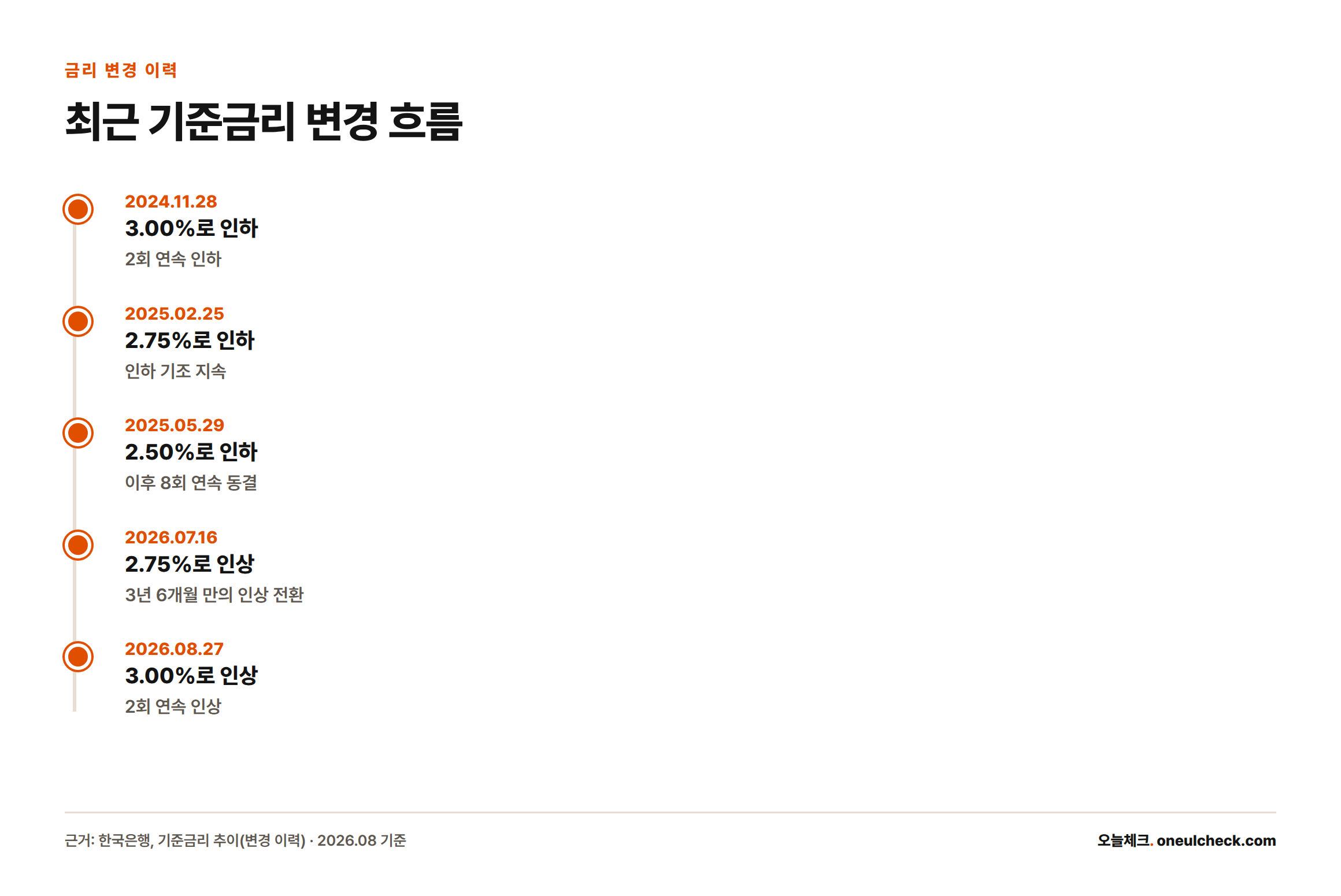 2024년 11월부터 2025년 5월까지 기준금리가 3.00%에서 2.50%까지 내려간 뒤 8회 동결을 거쳐, 2026년 7월과 8월 두 차례 연속 인상으로 3.00%까지 오른 흐름을 보여주는 타임라인.
