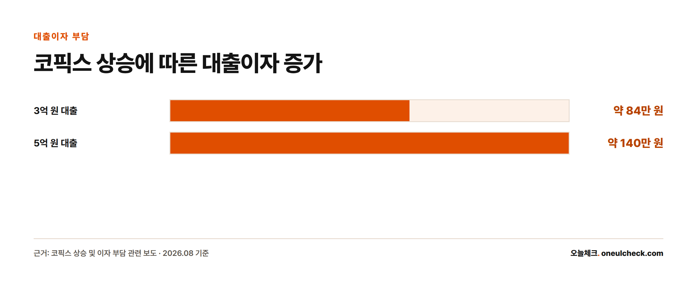 코픽스가 두 달 새 0.28%포인트 오른 것을 기준으로, 대출 원금 3억 원인 경우 연간 이자 부담이 약 84만 원, 5억 원인 경우 약 140만 원 늘어남을 비교하는 막대그래프.
