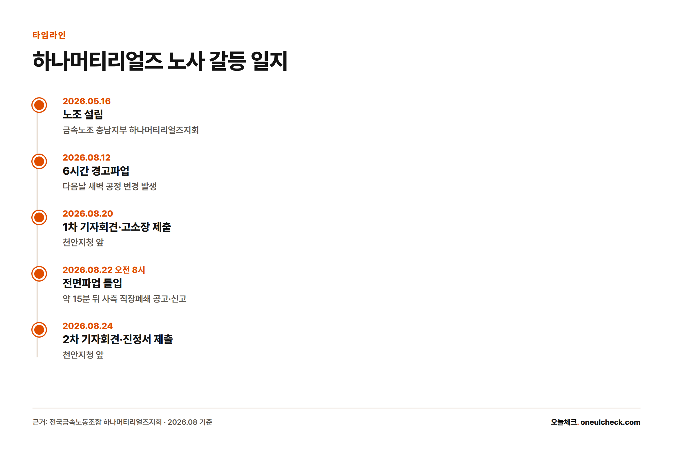 2026년 5월 노조 설립부터 8월 22일 전면파업·직장폐쇄, 8월 24일 2차 기자회견까지 이어진 노사 갈등 일지를 보여주는 타임라인