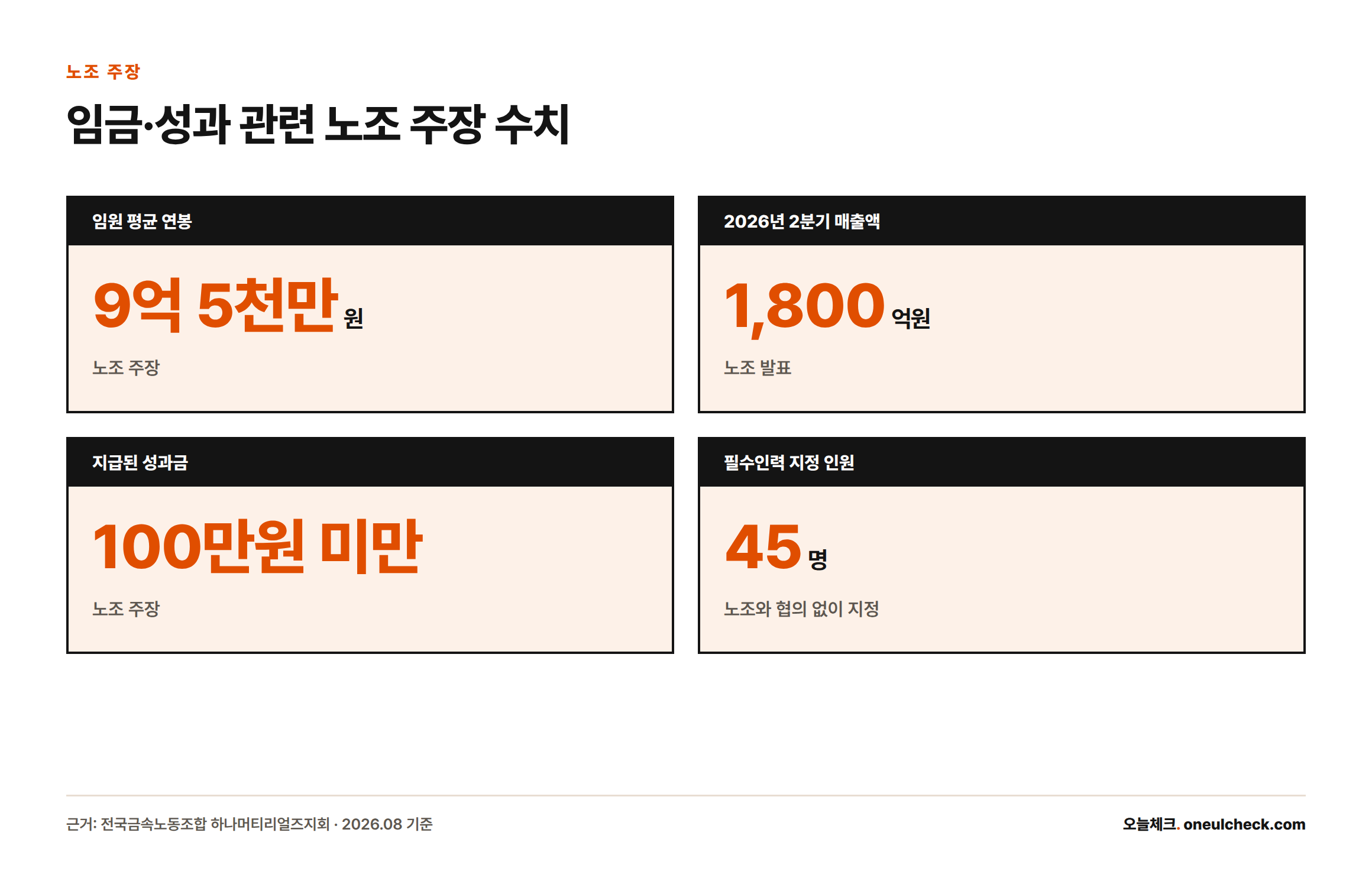 임원 평균 연봉 9억 5천만원, 2분기 매출액 1,800억원에도 성과금은 100만원 미만이었고 45명이 협의 없이 필수인력으로 지정됐다는 노조 주장을 정리한 카드