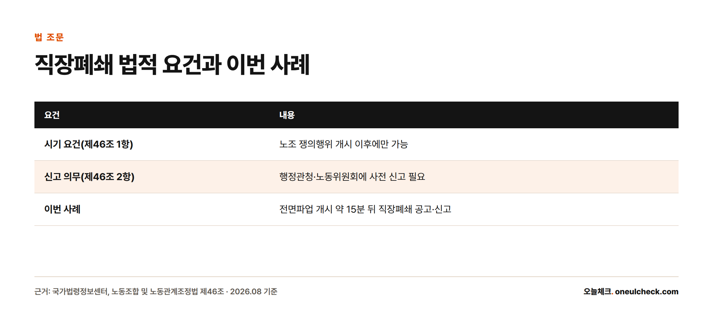 직장폐쇄는 쟁의행위 개시 이후에만 가능하고 사전 신고가 필요하다는 법 요건과, 하나머티리얼즈가 파업 15분 뒤 직장폐쇄를 신고한 사실을 비교한 표