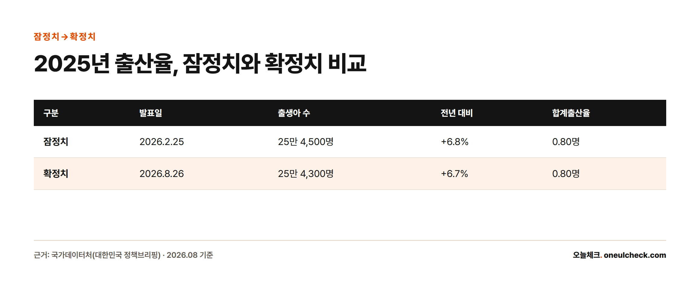 2025년 출생·사망통계의 잠정치와 확정치를 출생아 수, 전년 대비 증가율, 합계출산율 기준으로 비교한 표