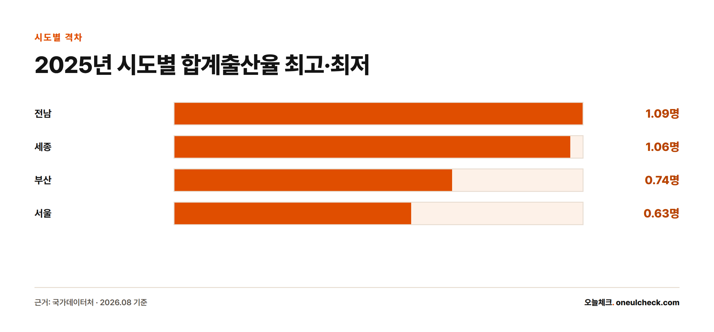 2025년 합계출산율이 가장 높은 전남·세종과 가장 낮은 서울·부산을 비교한 막대그래프