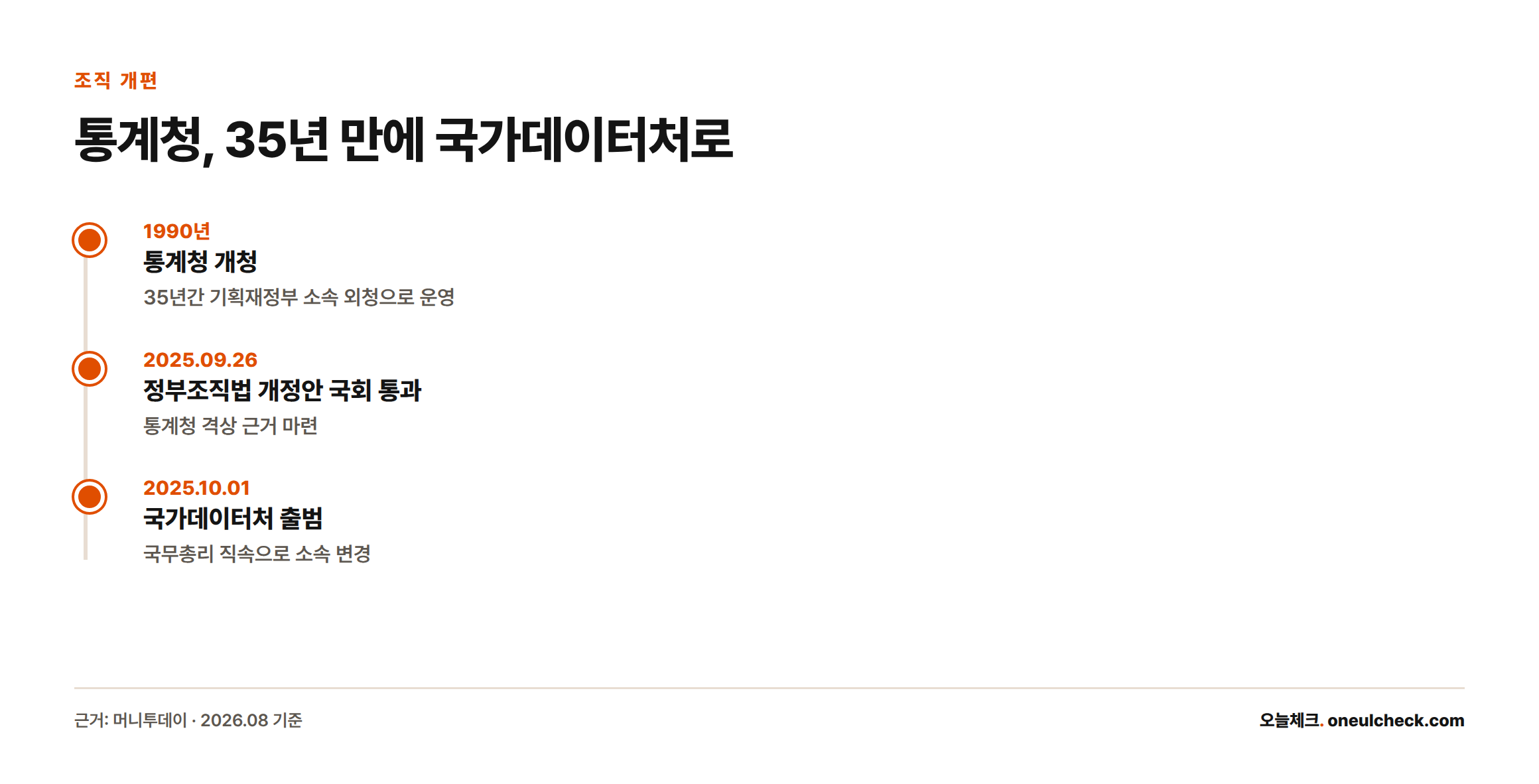 1990년 통계청 개청부터 2025년 국가데이터처 출범까지의 조직 개편 과정을 보여주는 타임라인