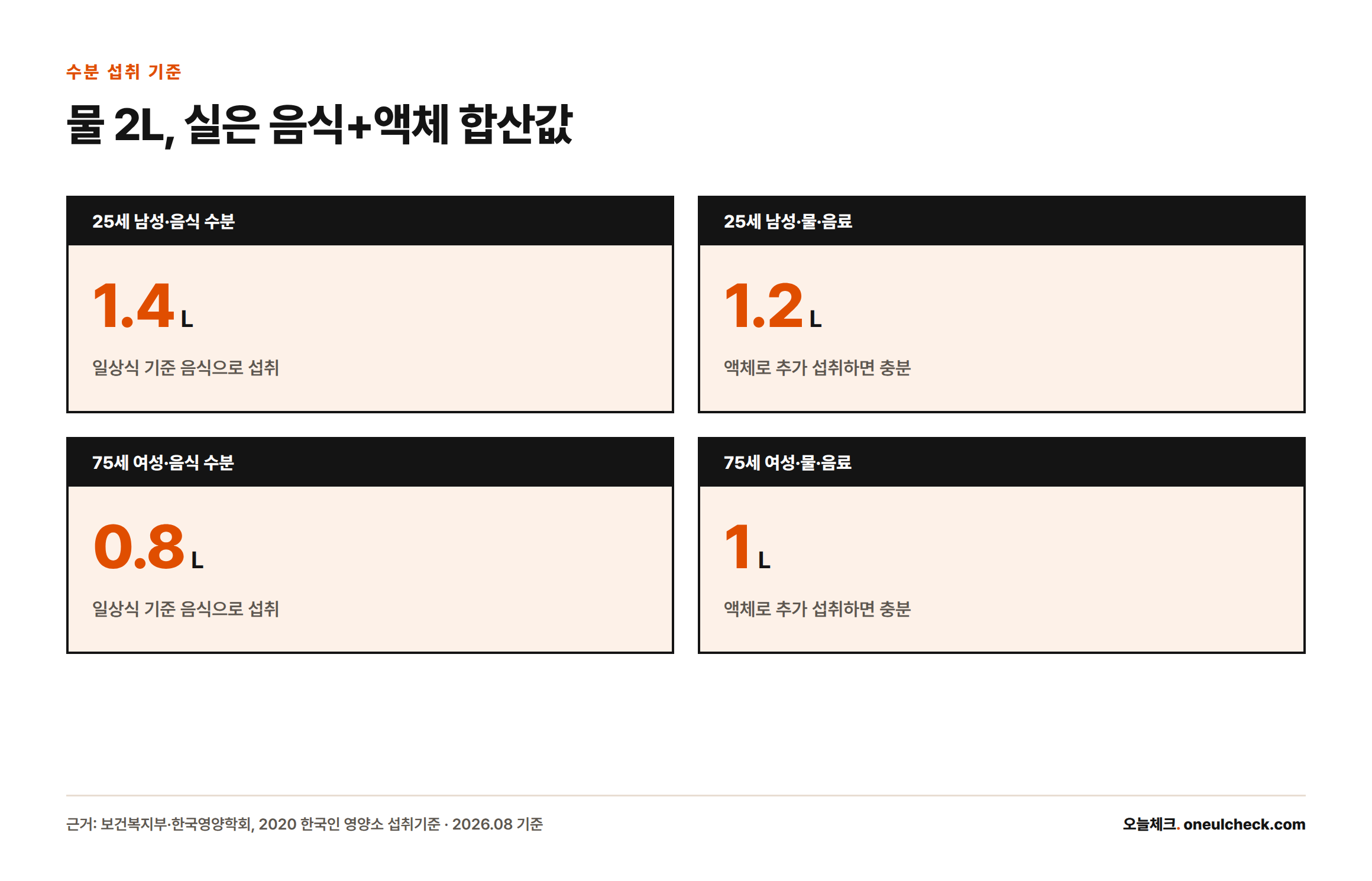 25세 남성은 음식 1.4리터·물 1.2리터, 75세 여성은 음식 0.8리터·물 1리터로 수분 충분섭취량이 성별·연령에 따라 다르다는 것을 보여주는 카드형 그래픽