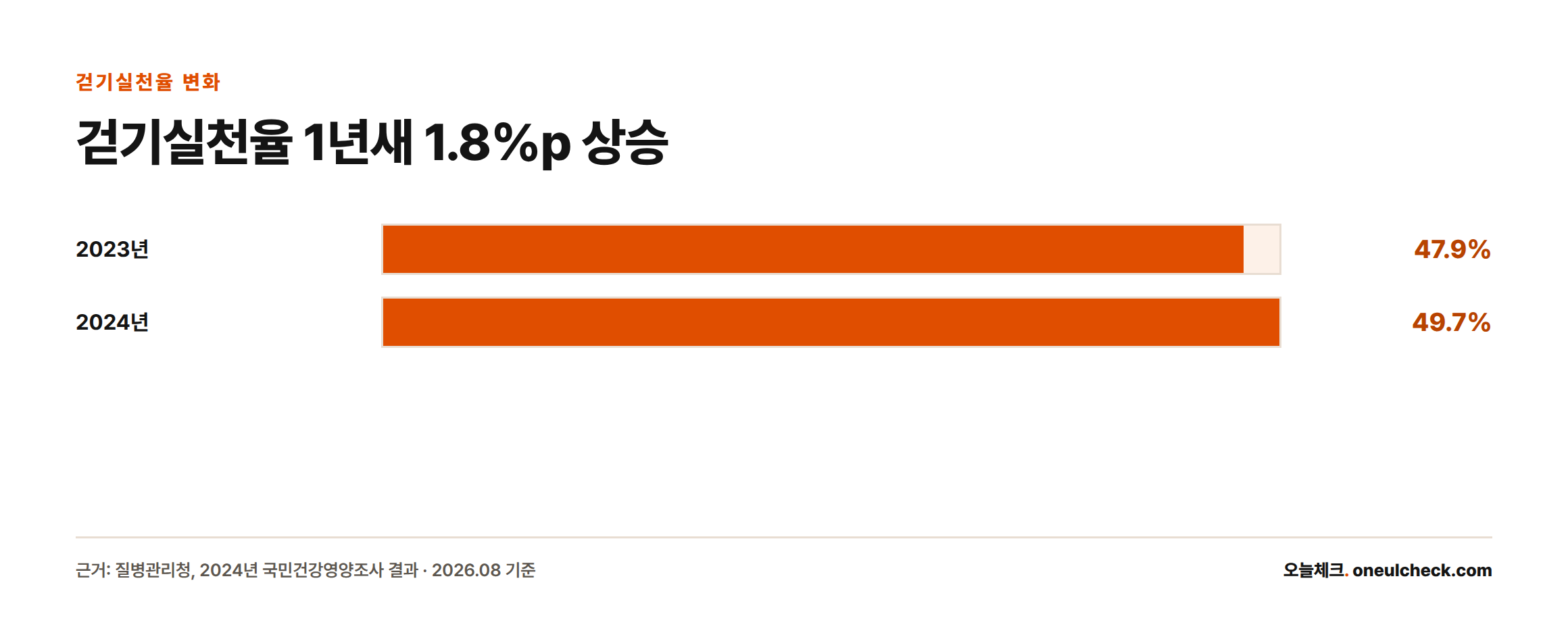 걷기실천율이 2023년 47.9%에서 2024년 49.7%로 1.8%포인트 늘었음을 보여주는 막대그래프