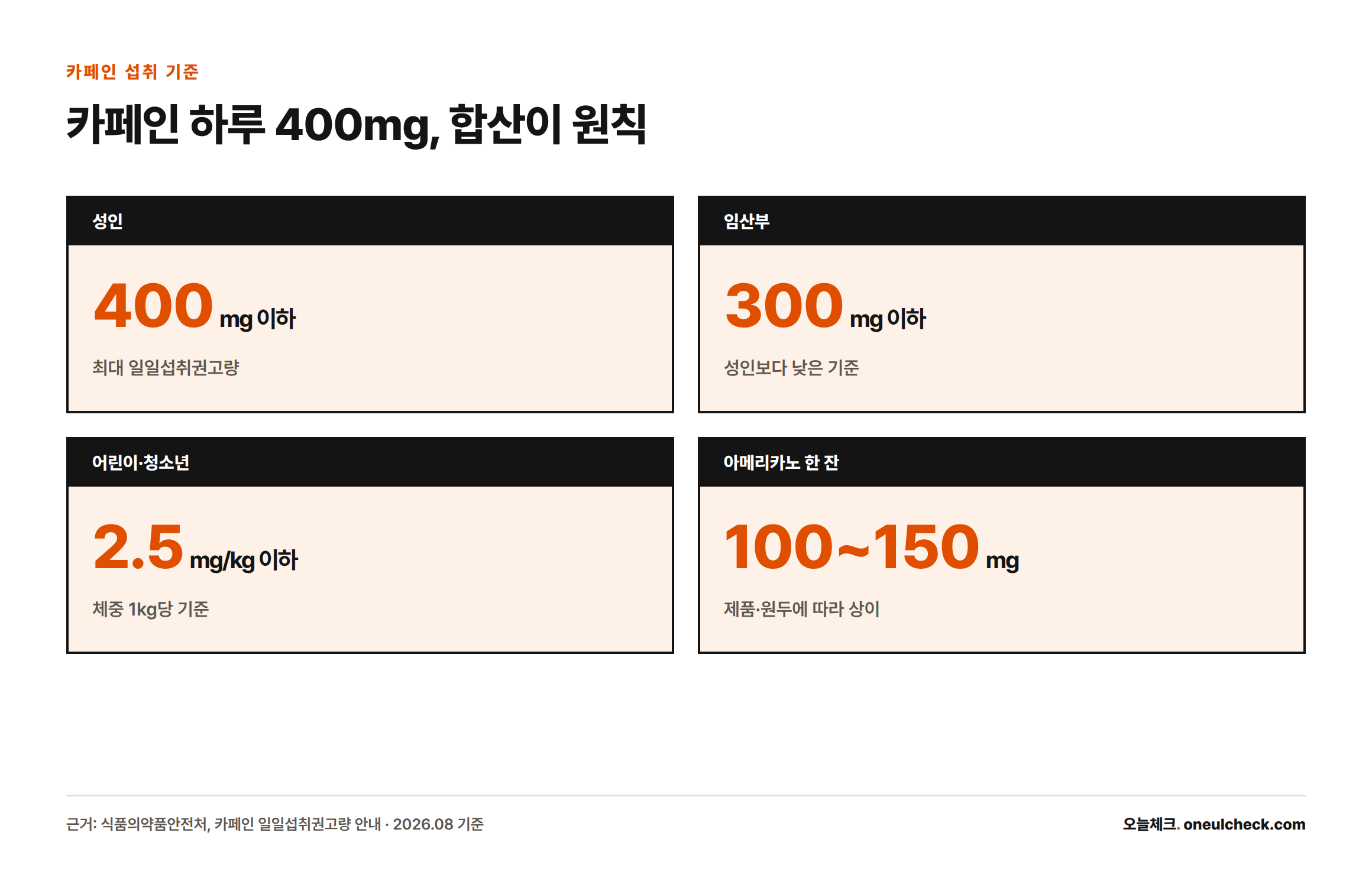 카페인 최대 일일섭취권고량이 성인 400mg 이하, 임산부 300mg 이하, 어린이·청소년 체중 1kg당 2.5mg 이하이며 아메리카노 한 잔은 100~150mg임을 보여주는 카드형 그래픽