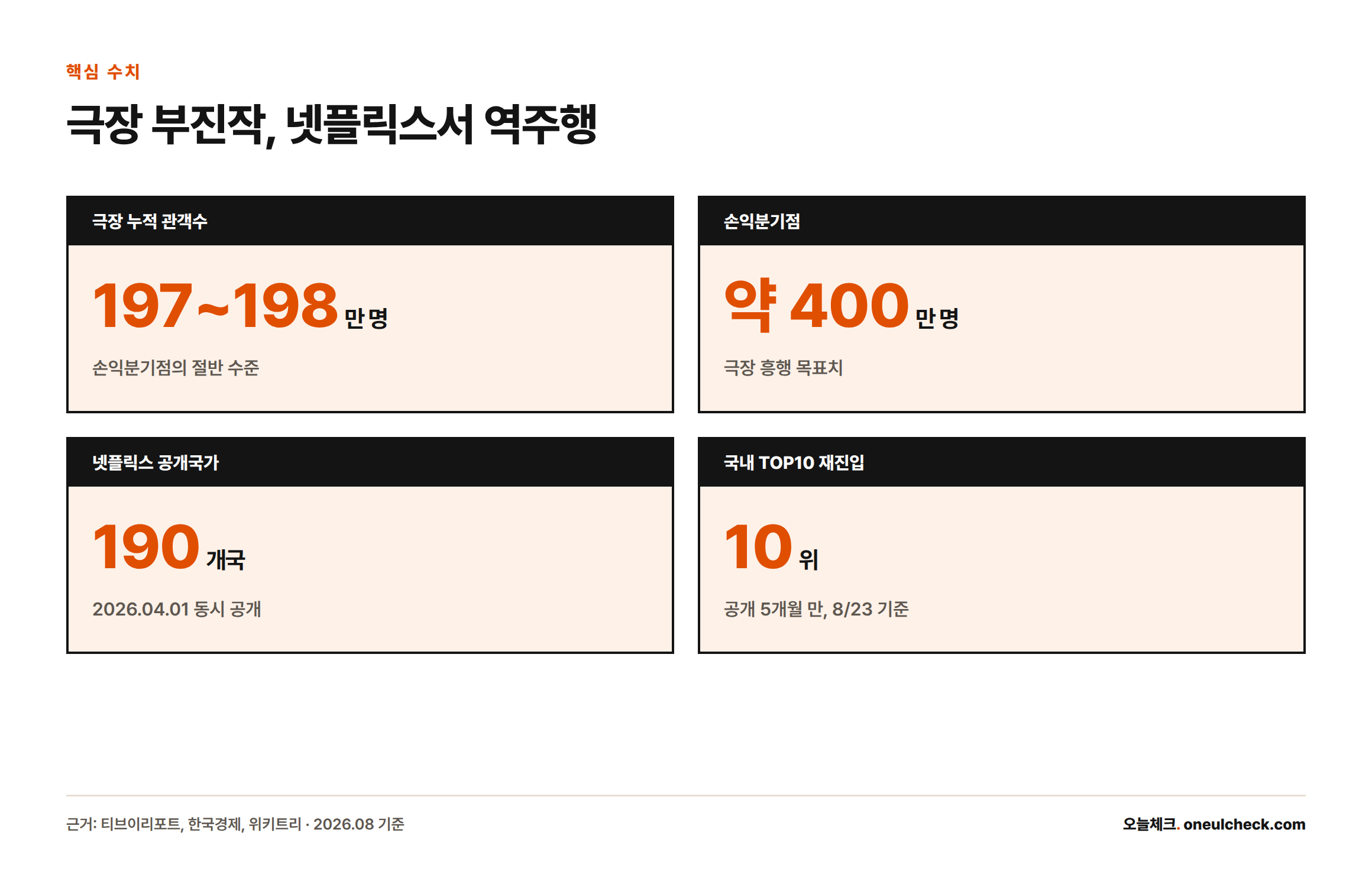 휴민트의 극장 누적 관객수 197~198만 명, 손익분기점 약 400만 명, 넷플릭스 공개국가 190개국, 국내 TOP10 10위 재진입을 나타낸 핵심 수치 카드.